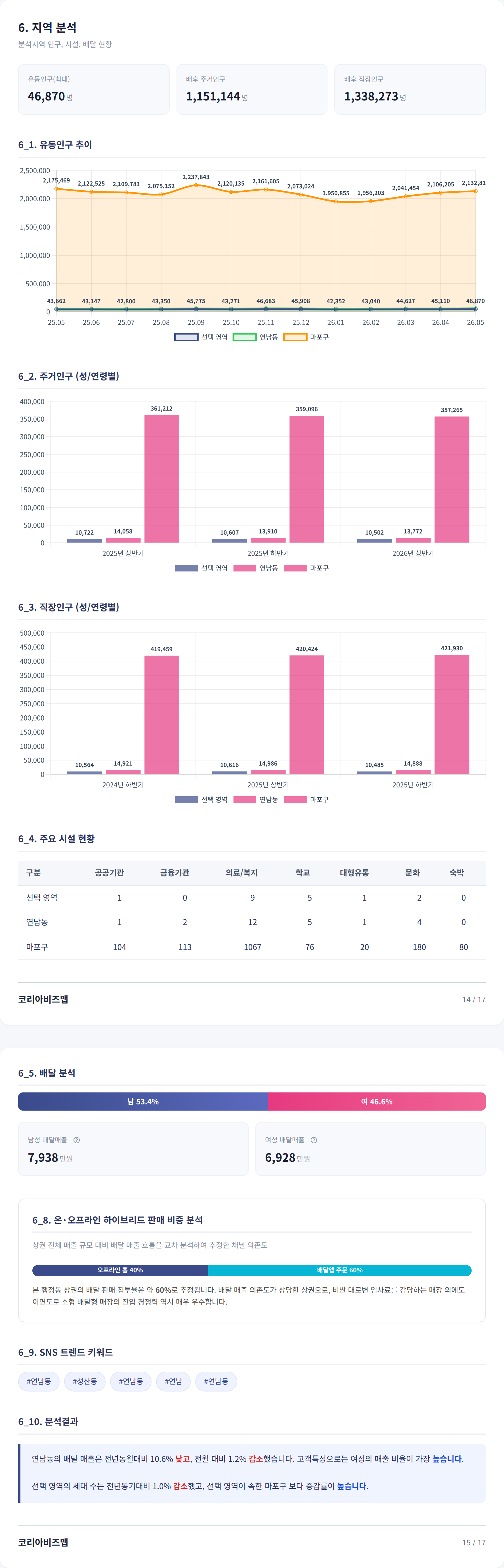 연남동 지역 분석