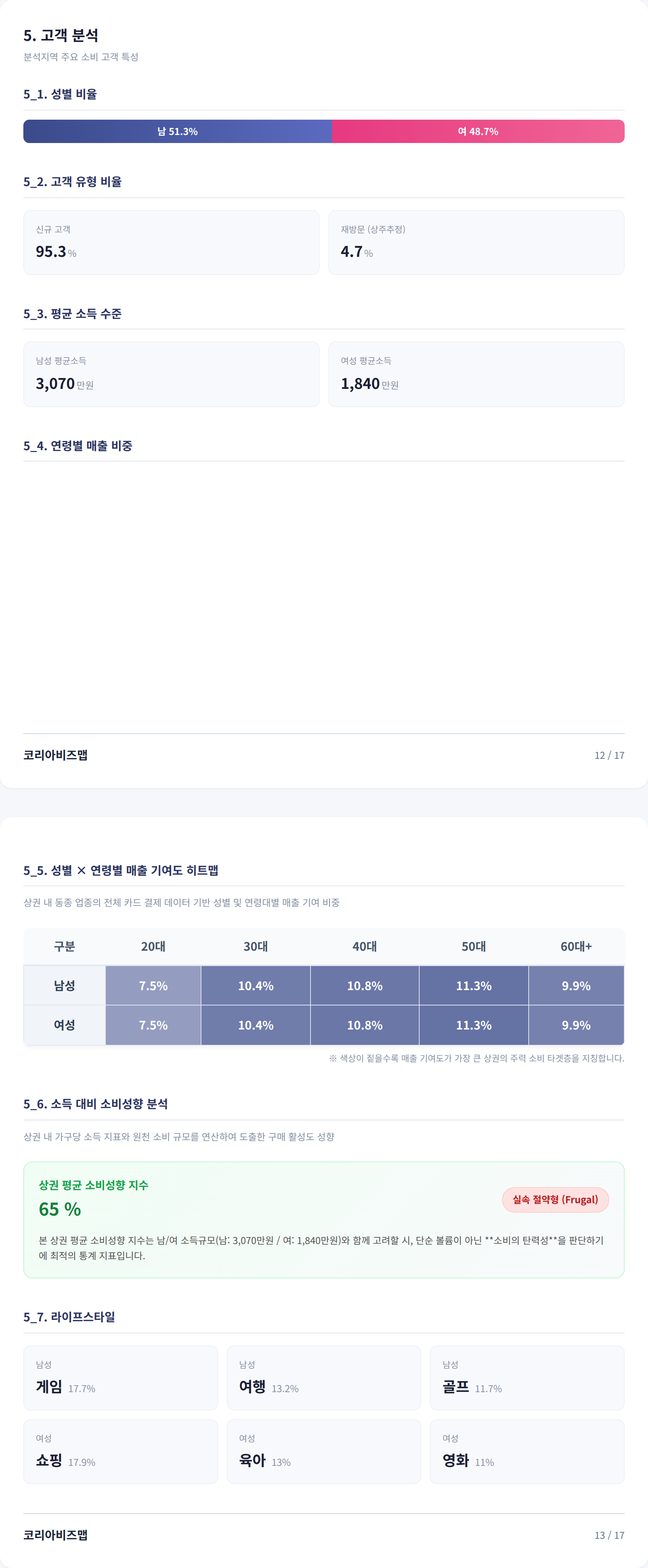 부산 해운대구청역 고객 분석