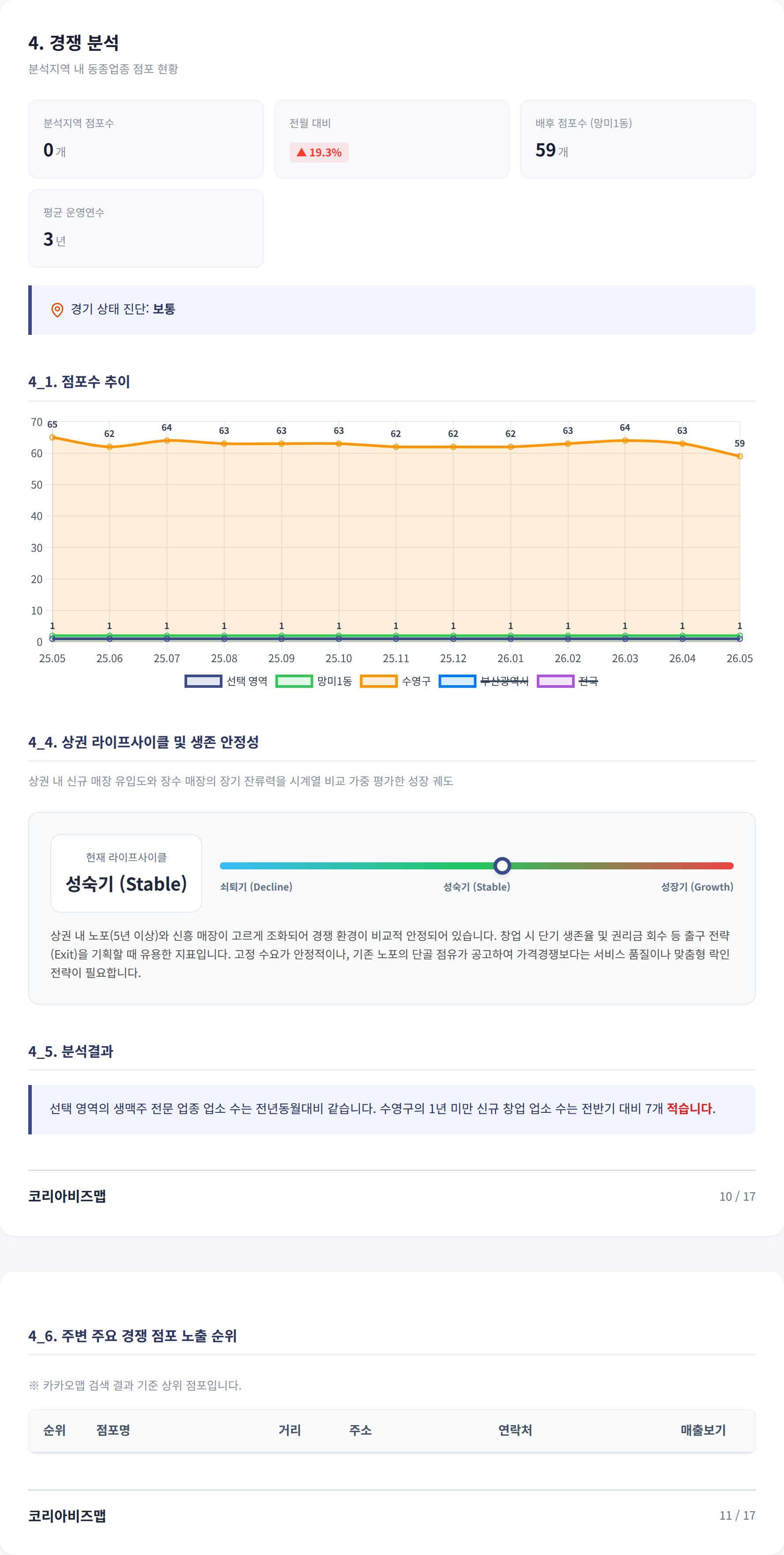 부산 광안리 경쟁 분석