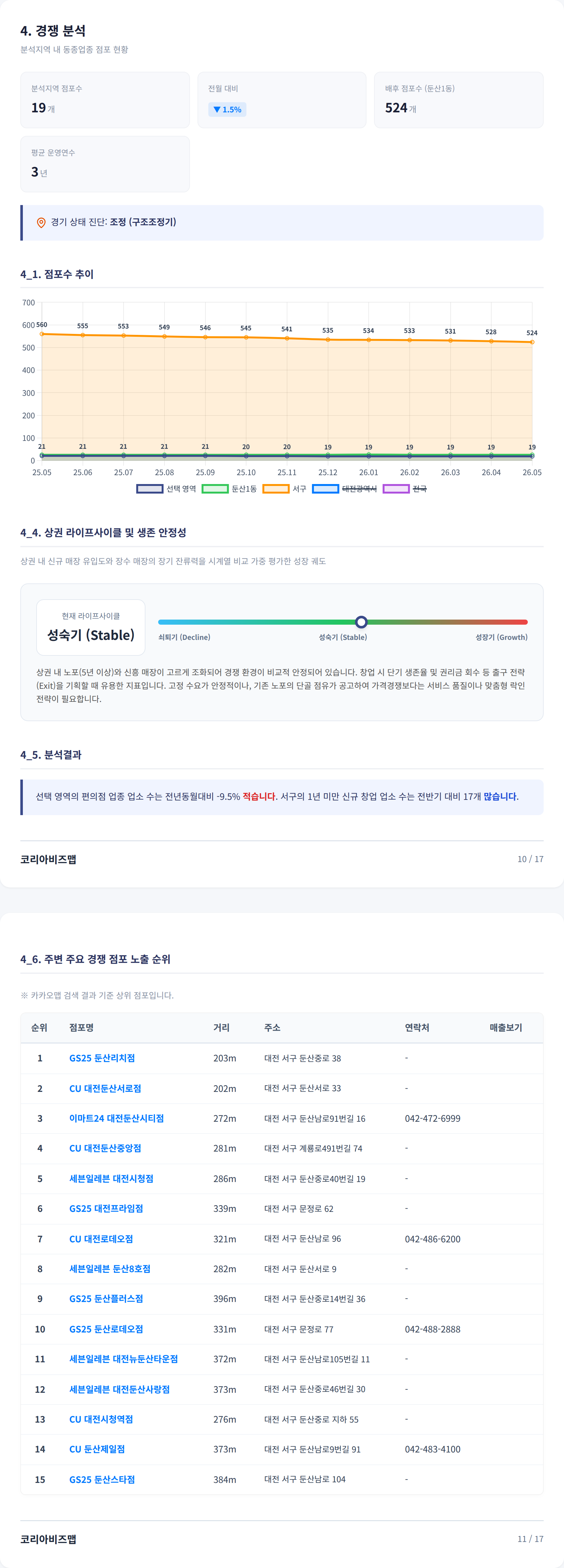 대전둔산동 경쟁 분석