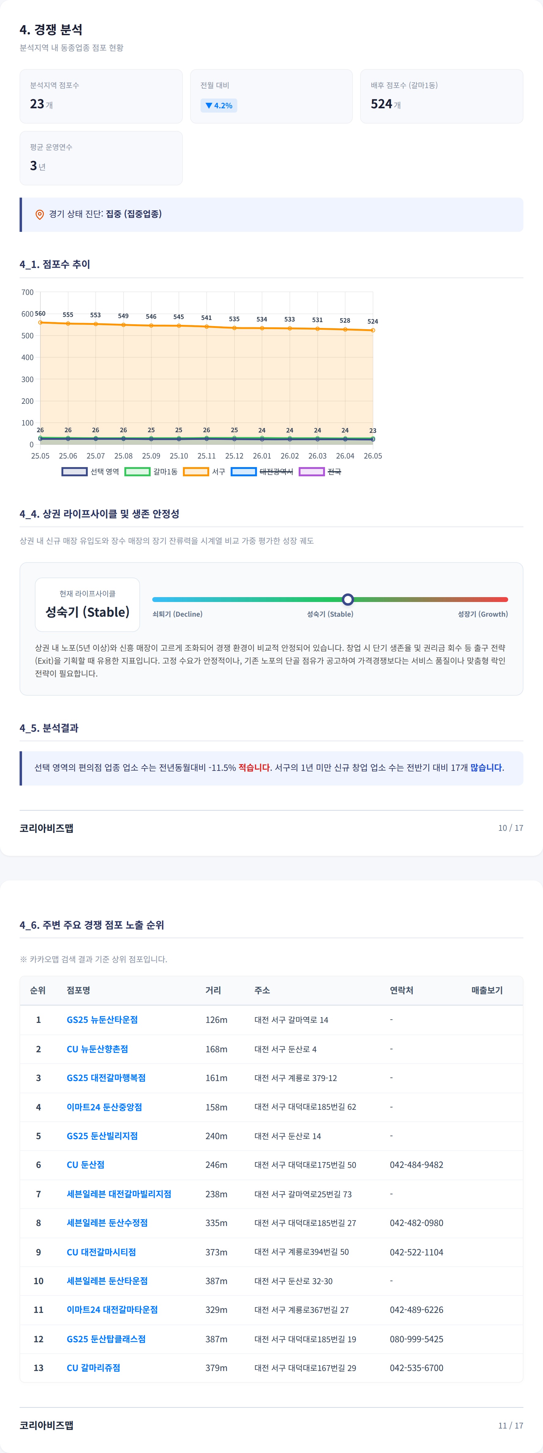 대전갈마동 경쟁 분석