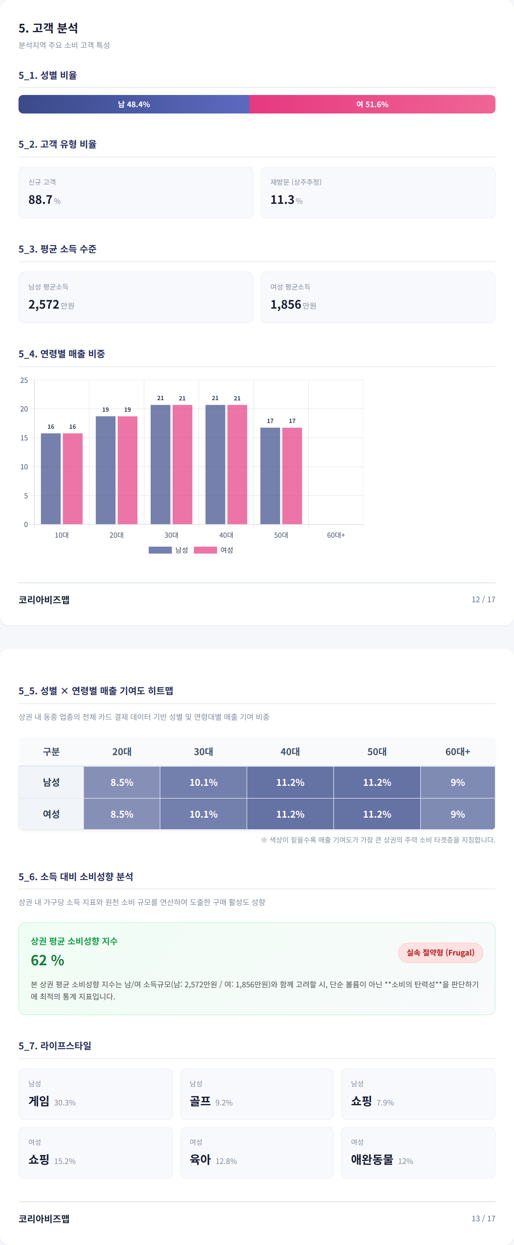 대전갈마동 고객 분석