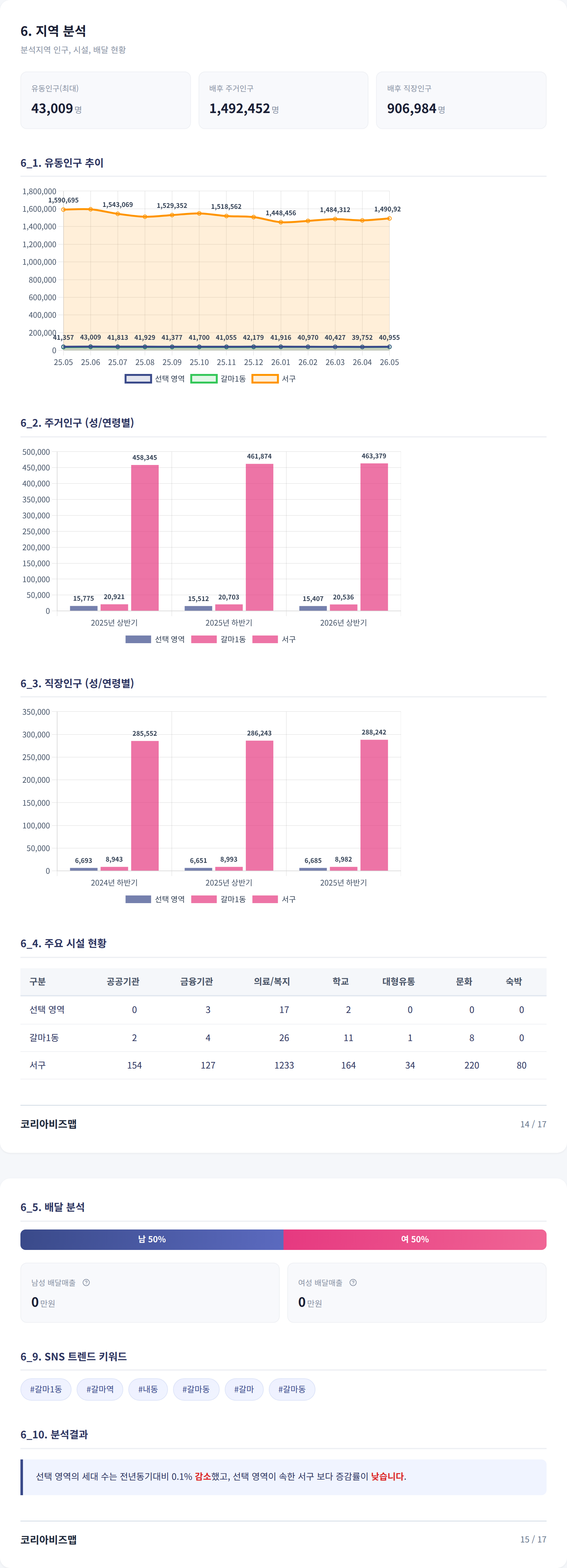 대전갈마동 지역 분석