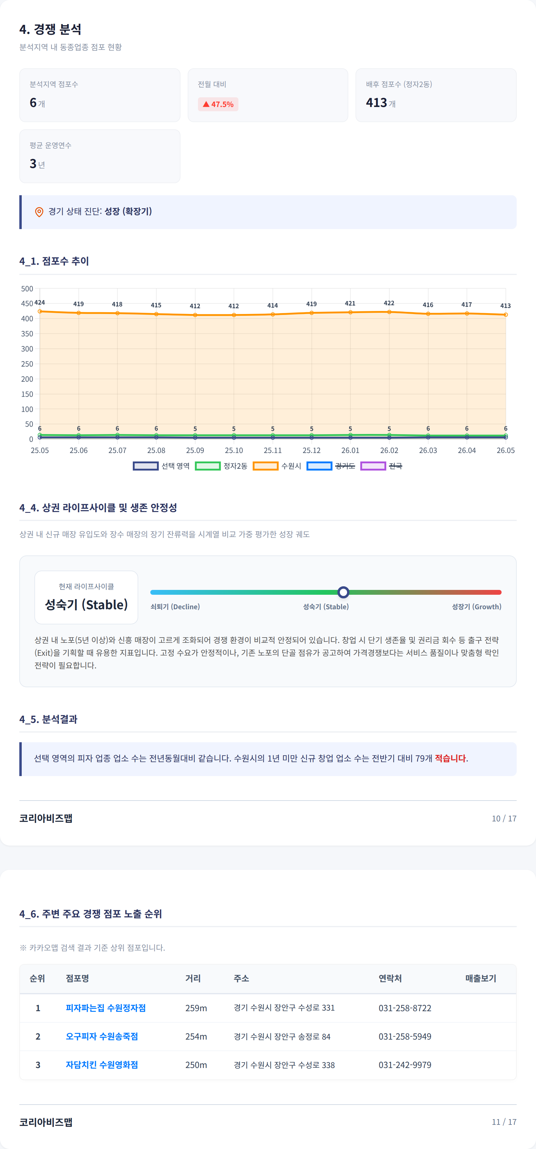 수원정자동 경쟁 분석