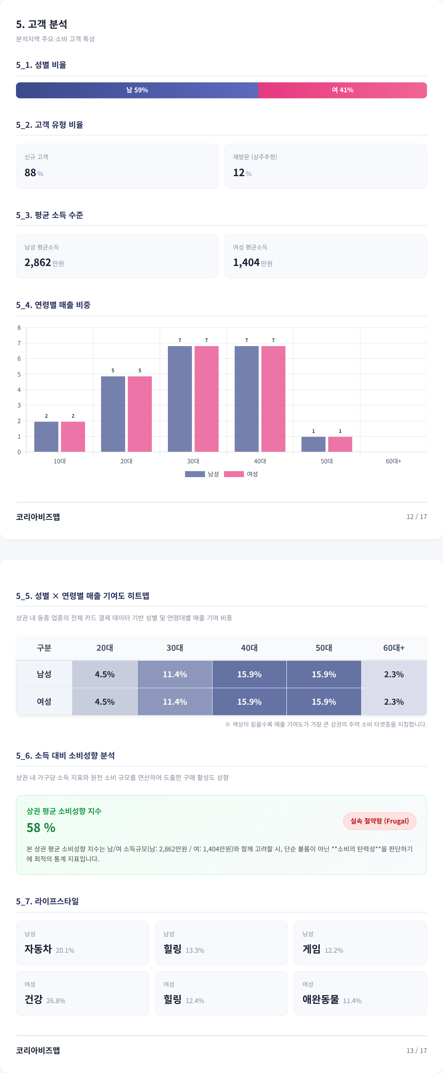 수원정자동 고객 분석