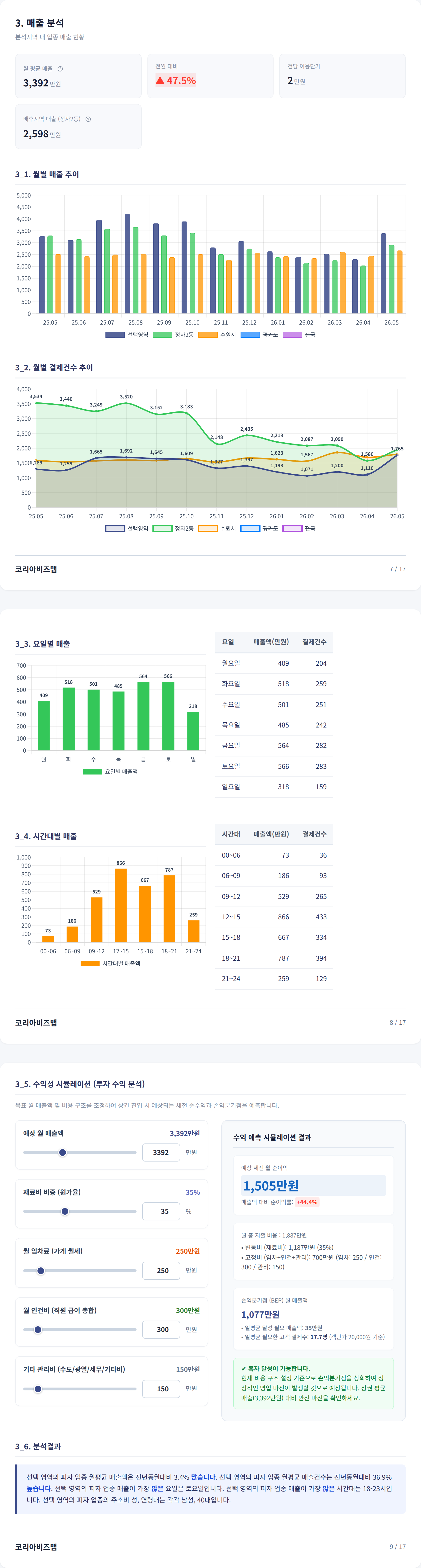 수원정자동 매출 분석
