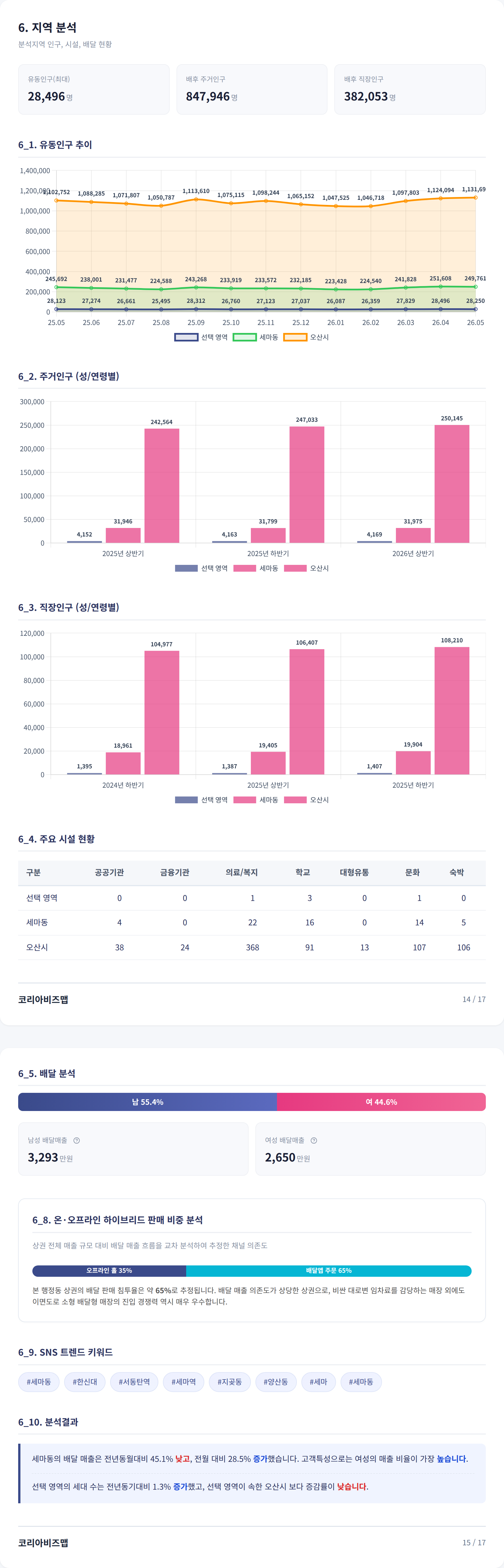 오산세교동 지역 분석
