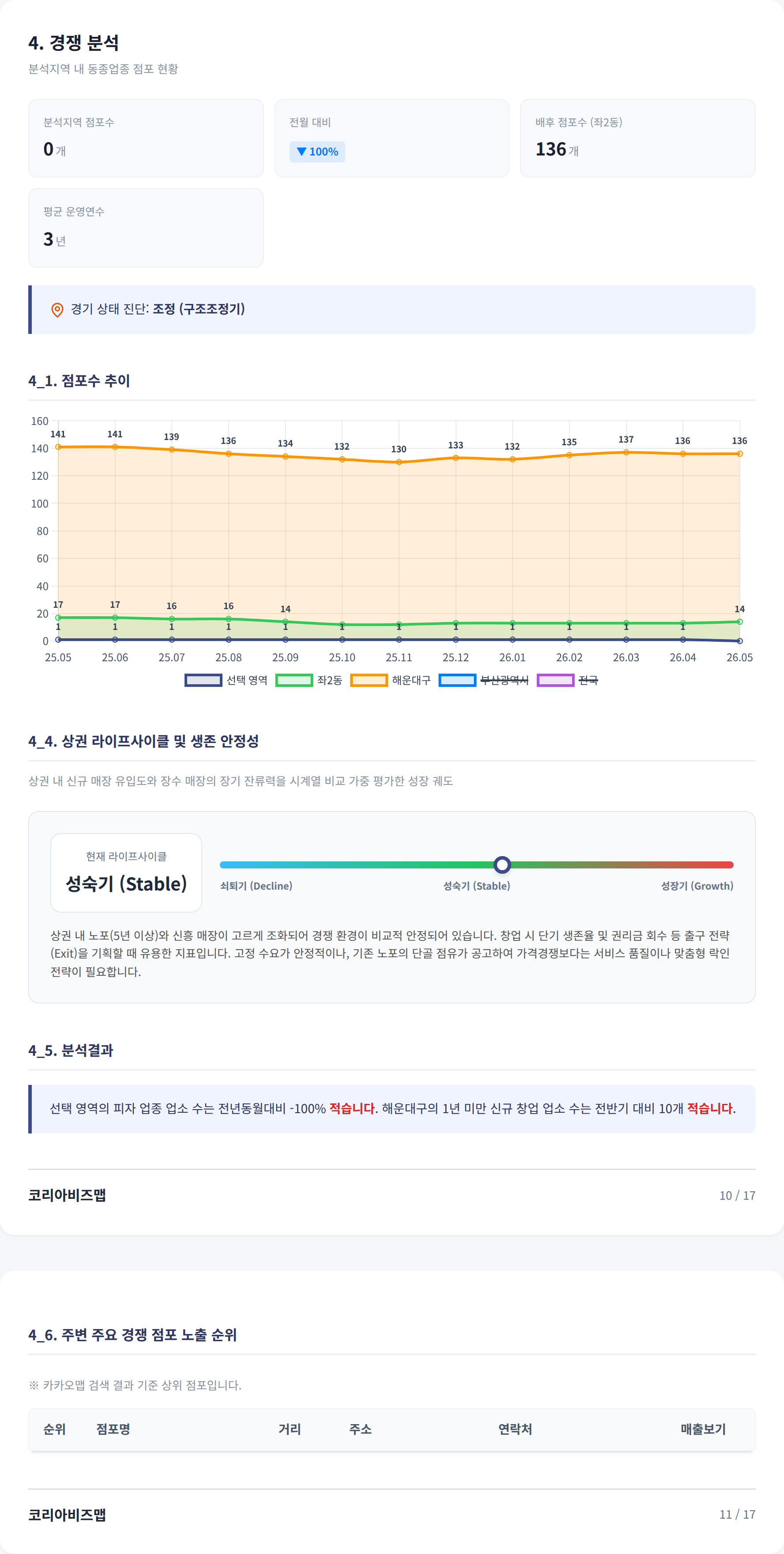 해운대좌동 경쟁 분석