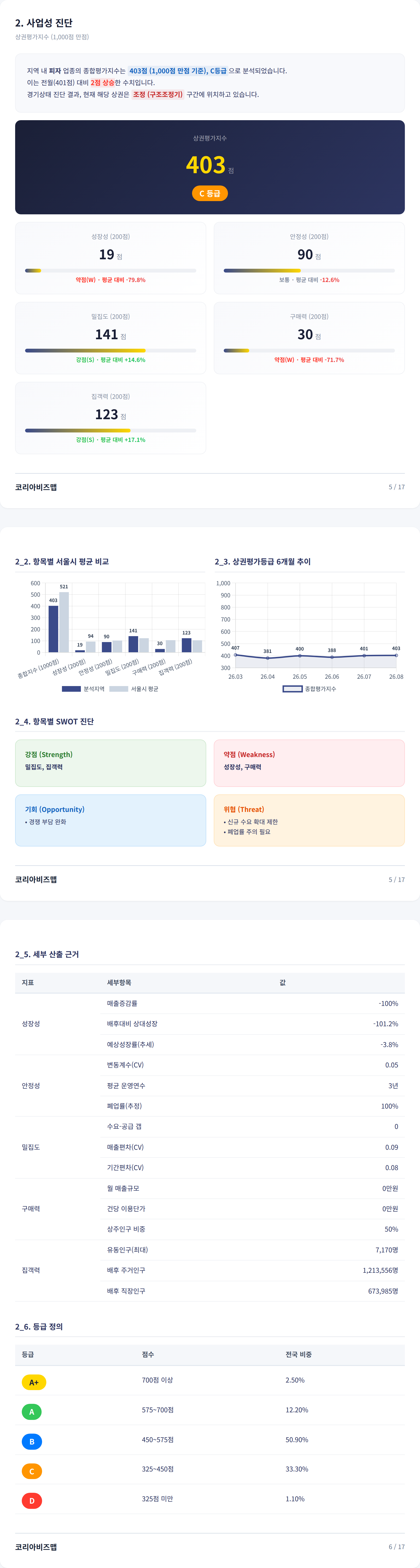 해운대좌동 사업성 진단
