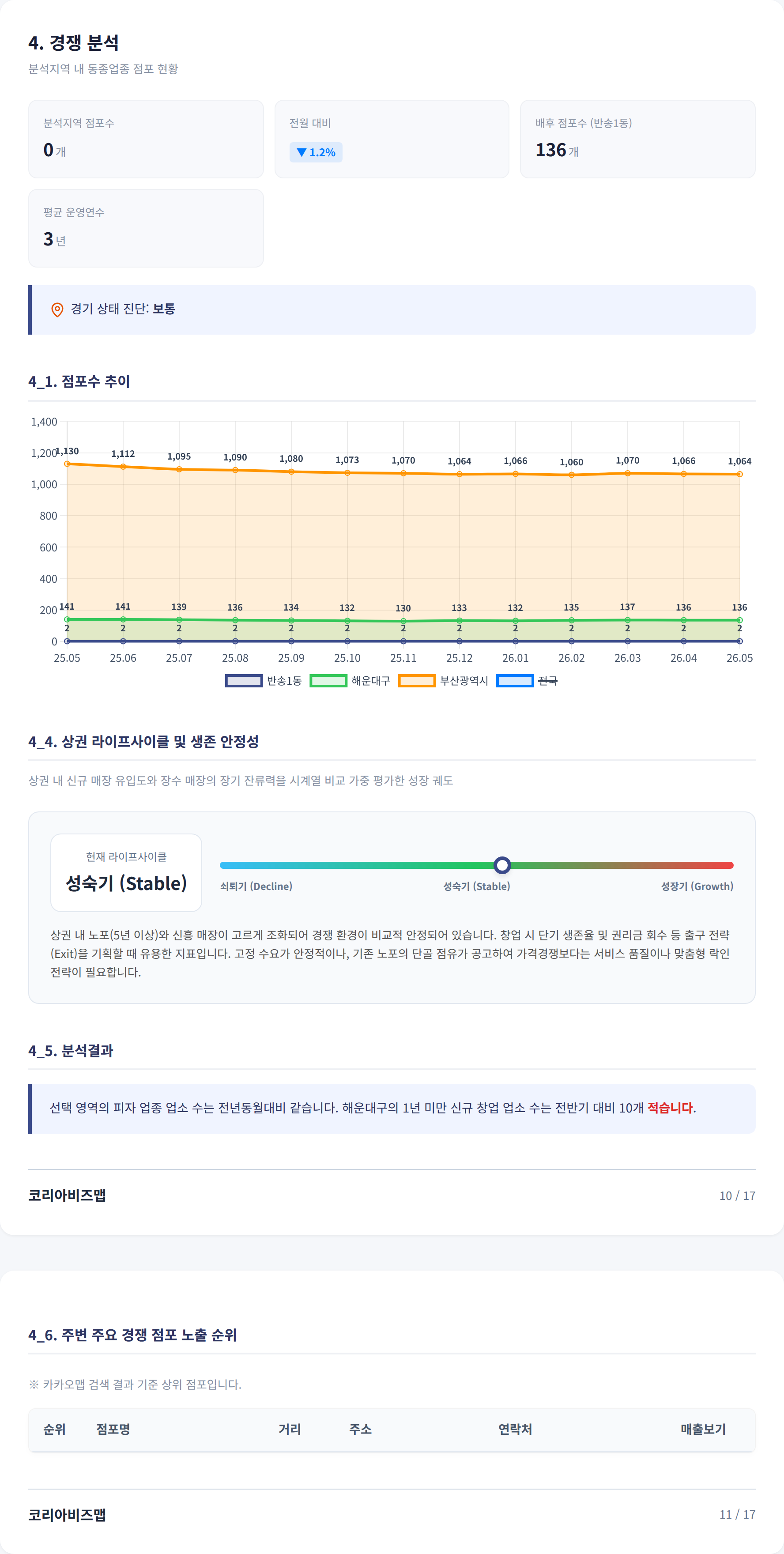 반송동 경쟁 분석