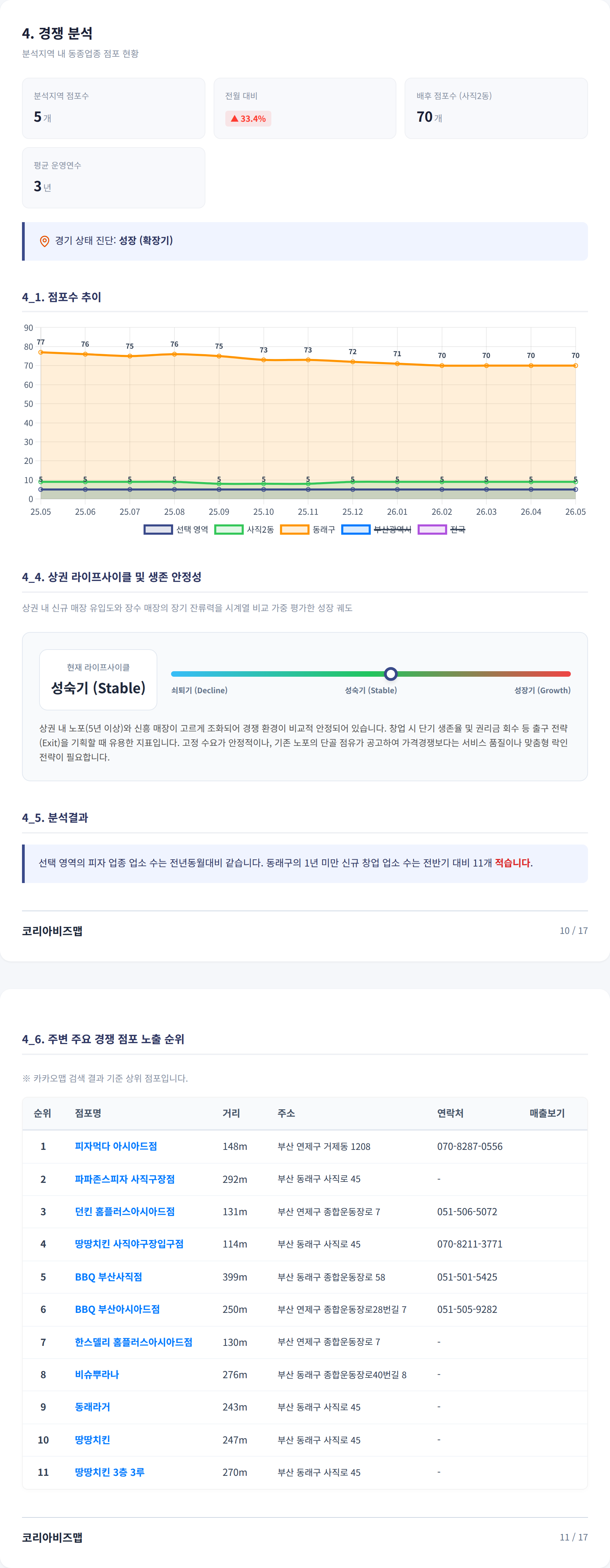 부산사직동 경쟁 분석