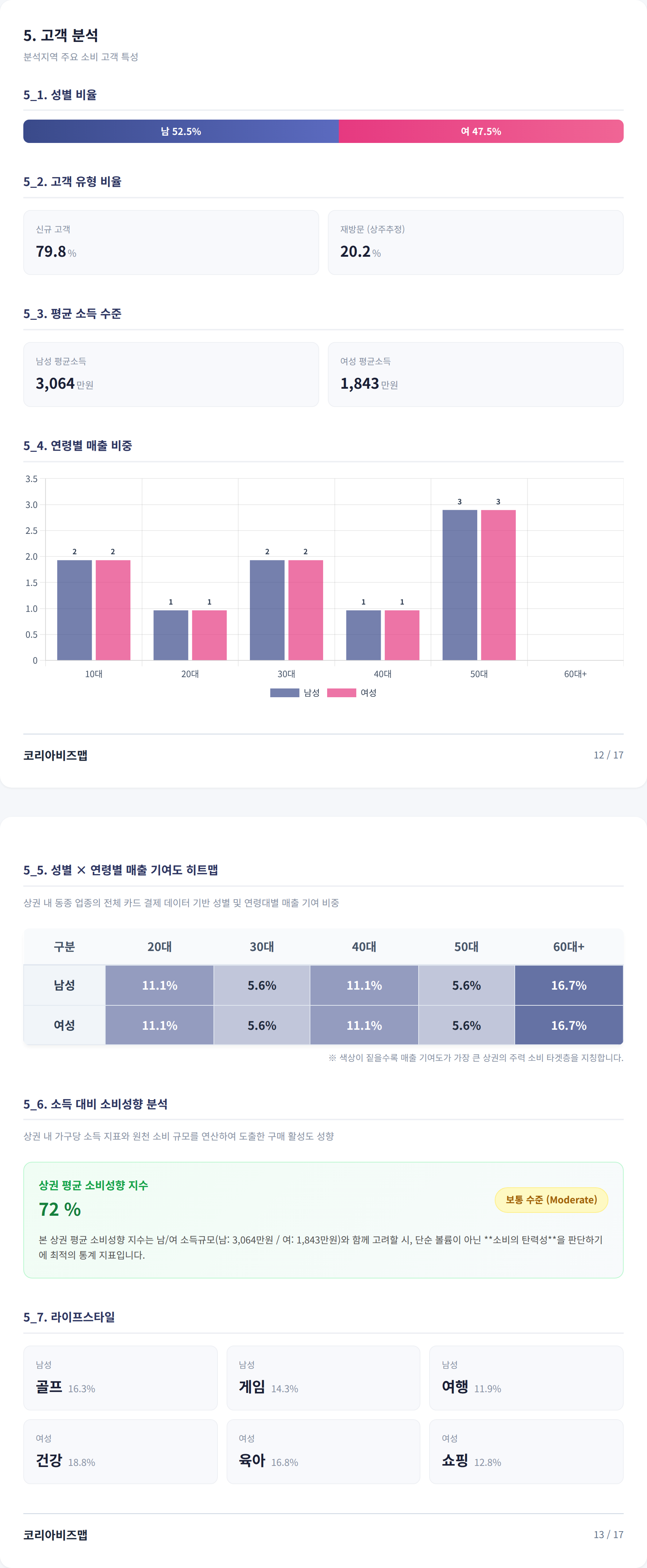 부산사직동 고객 분석