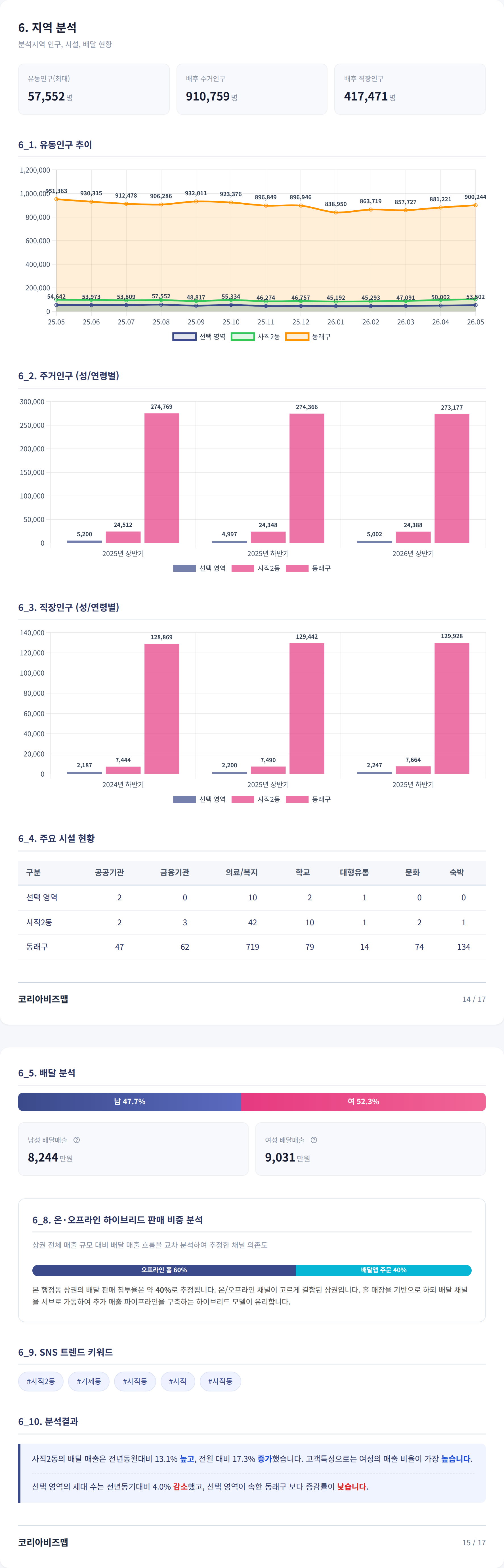 부산사직동 지역 분석