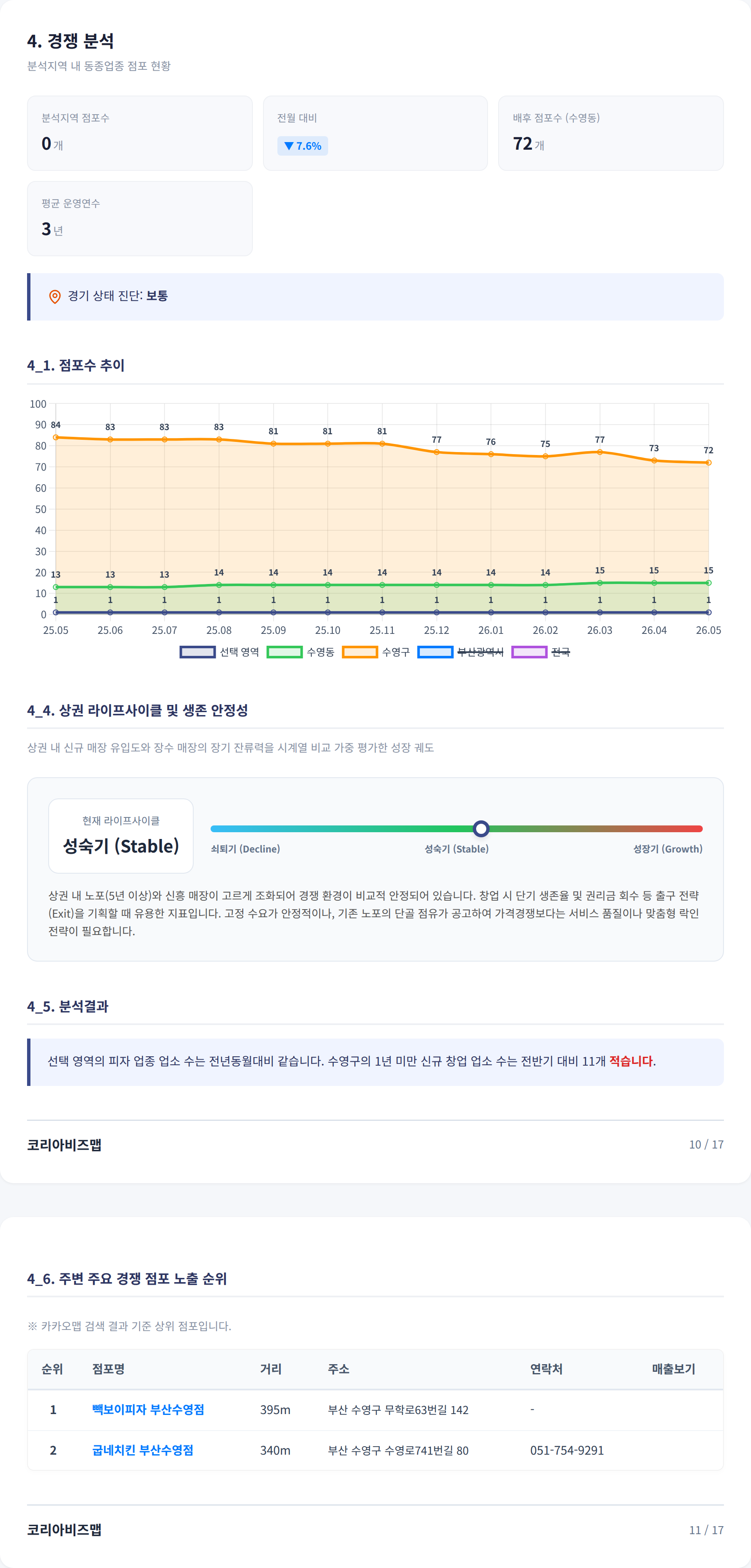 부산수영구청 경쟁 분석