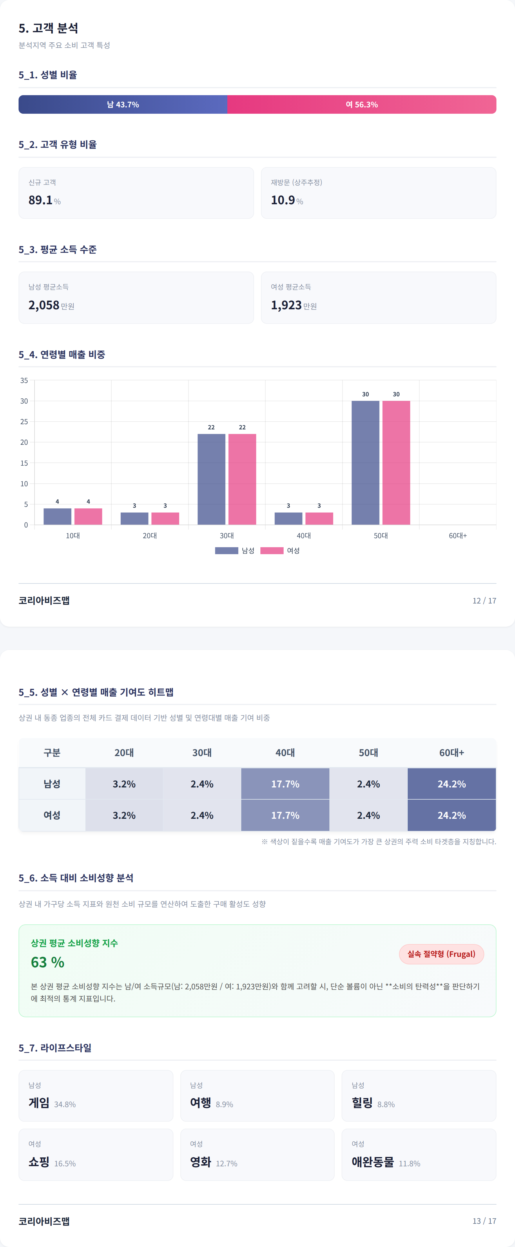 서면 고객 분석