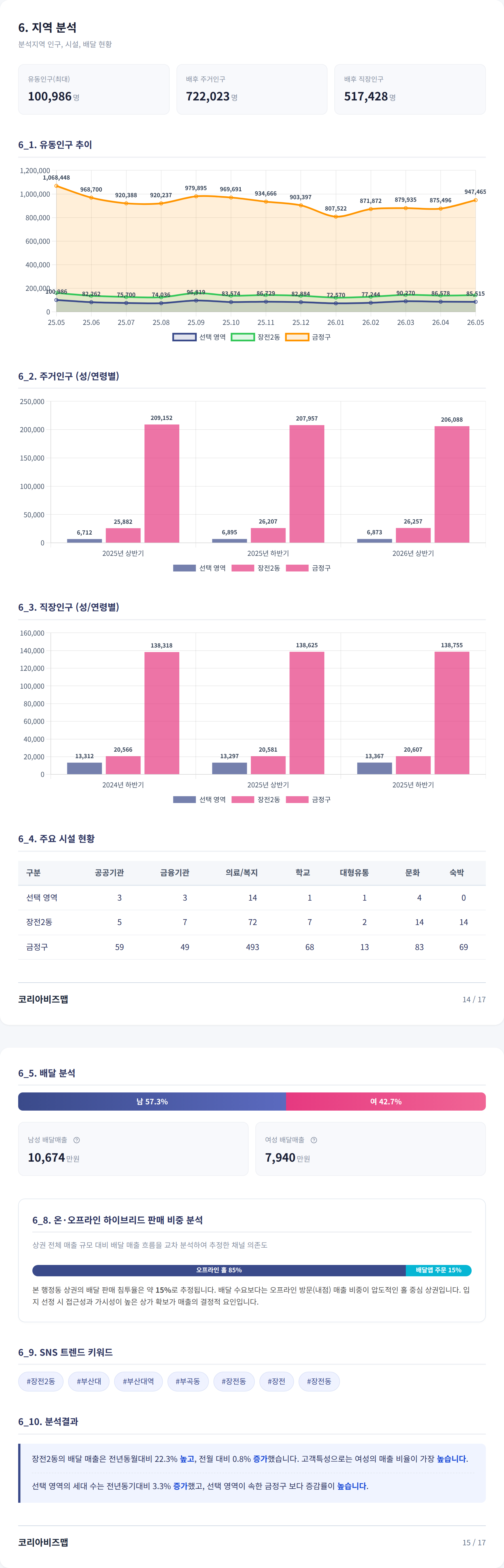 부산대학교 지역 분석