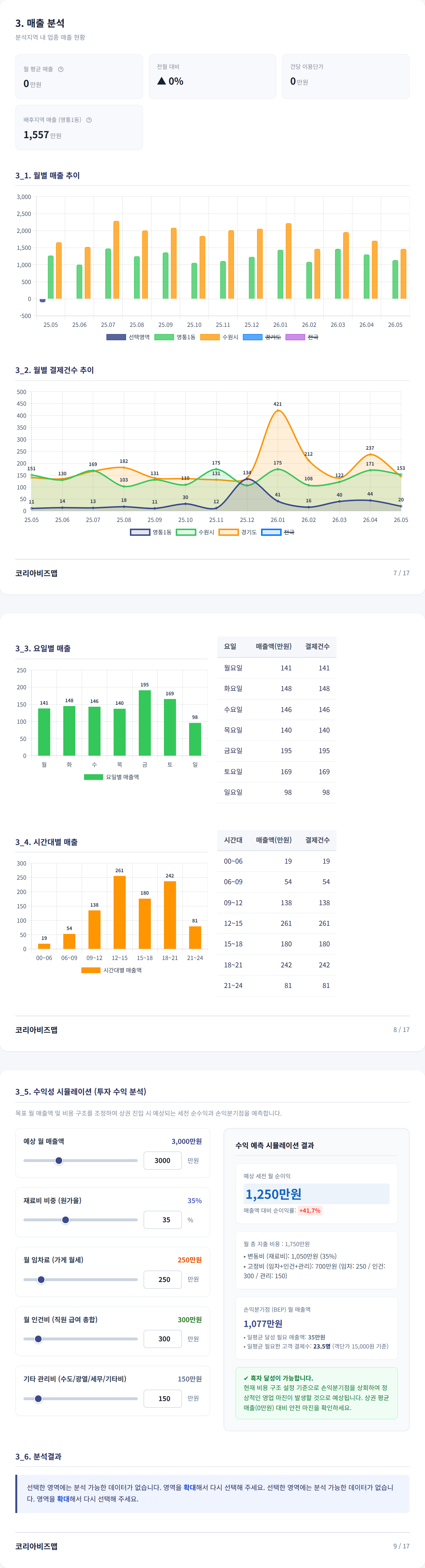 수원 영통 매출 분석