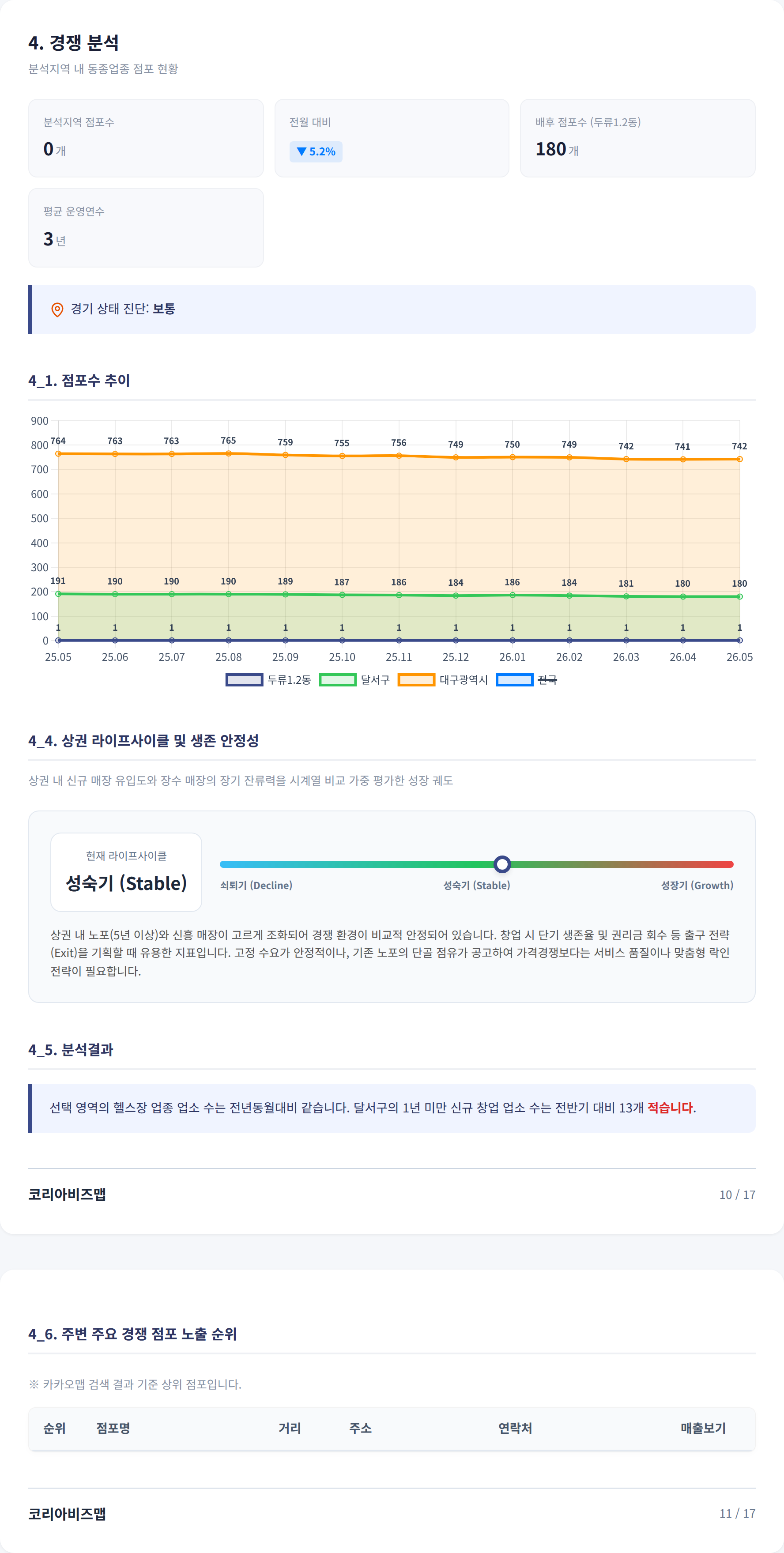 앞산 경쟁 분석