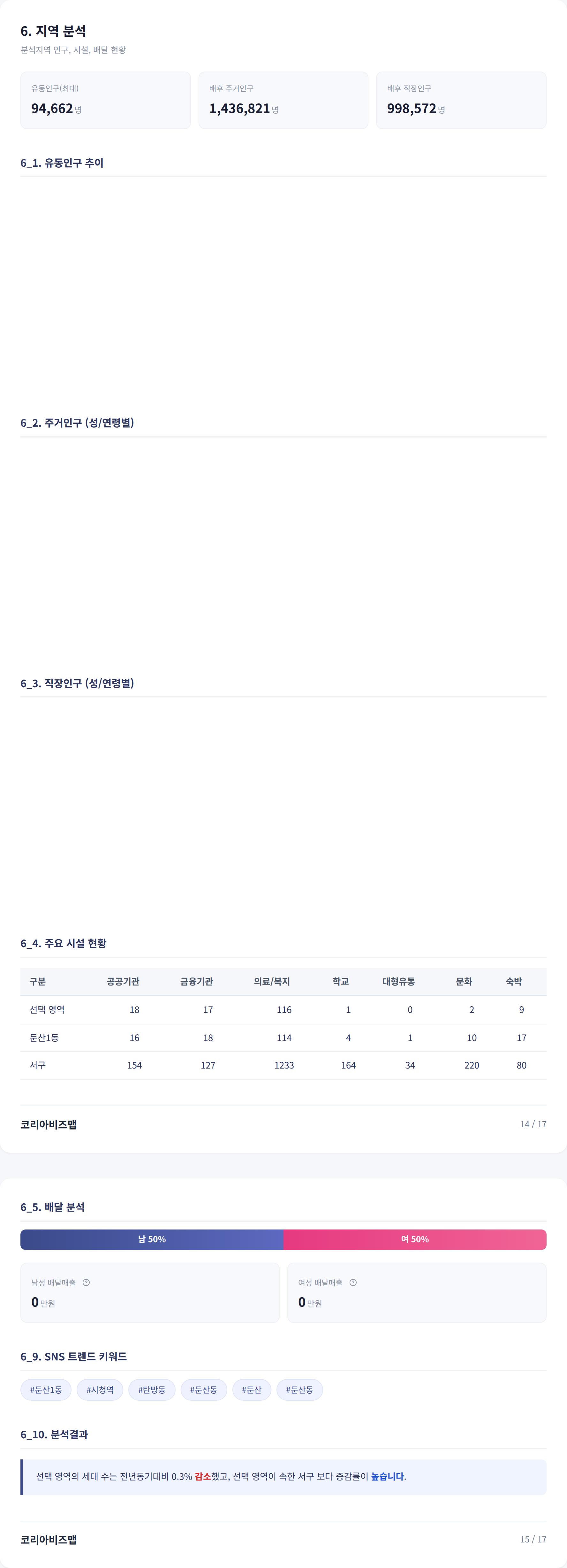 대전서구청역 지역 분석