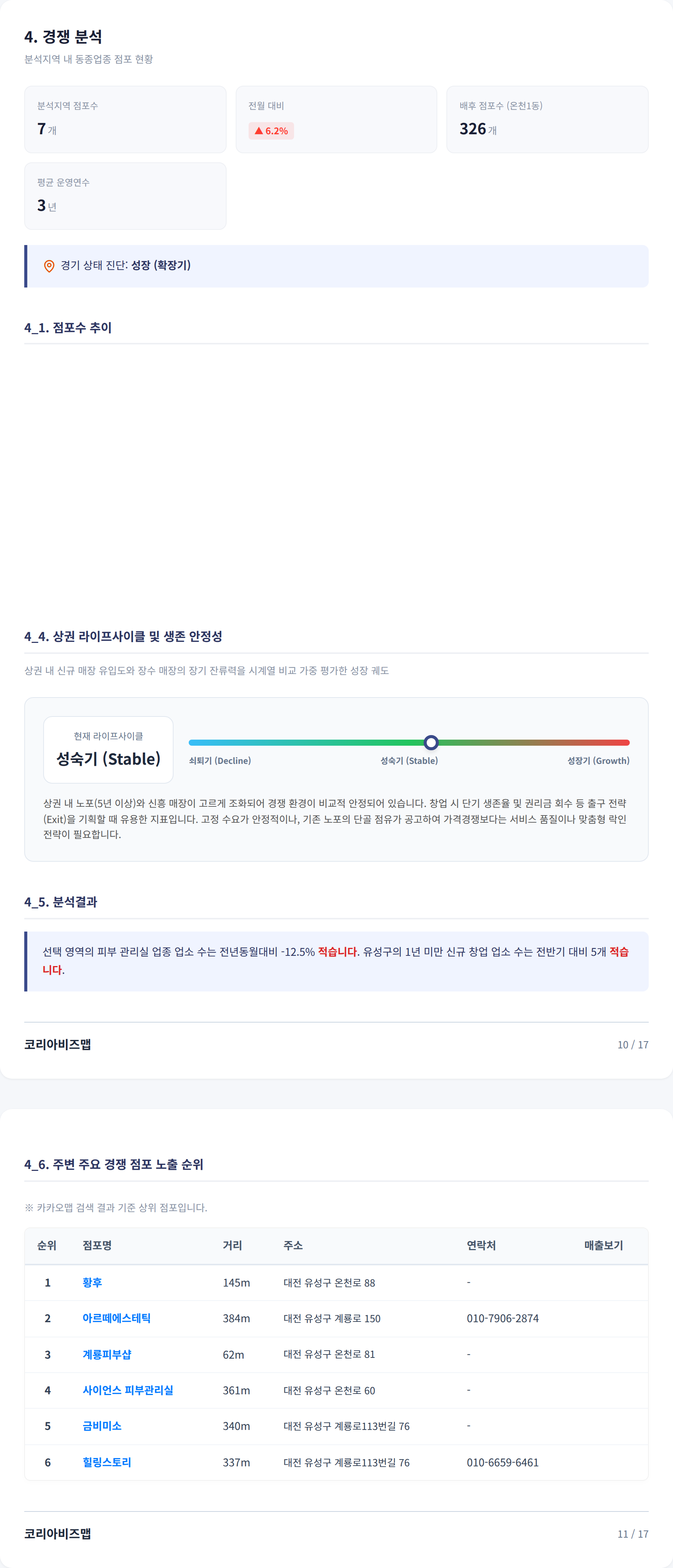 대전유성구 경쟁 분석