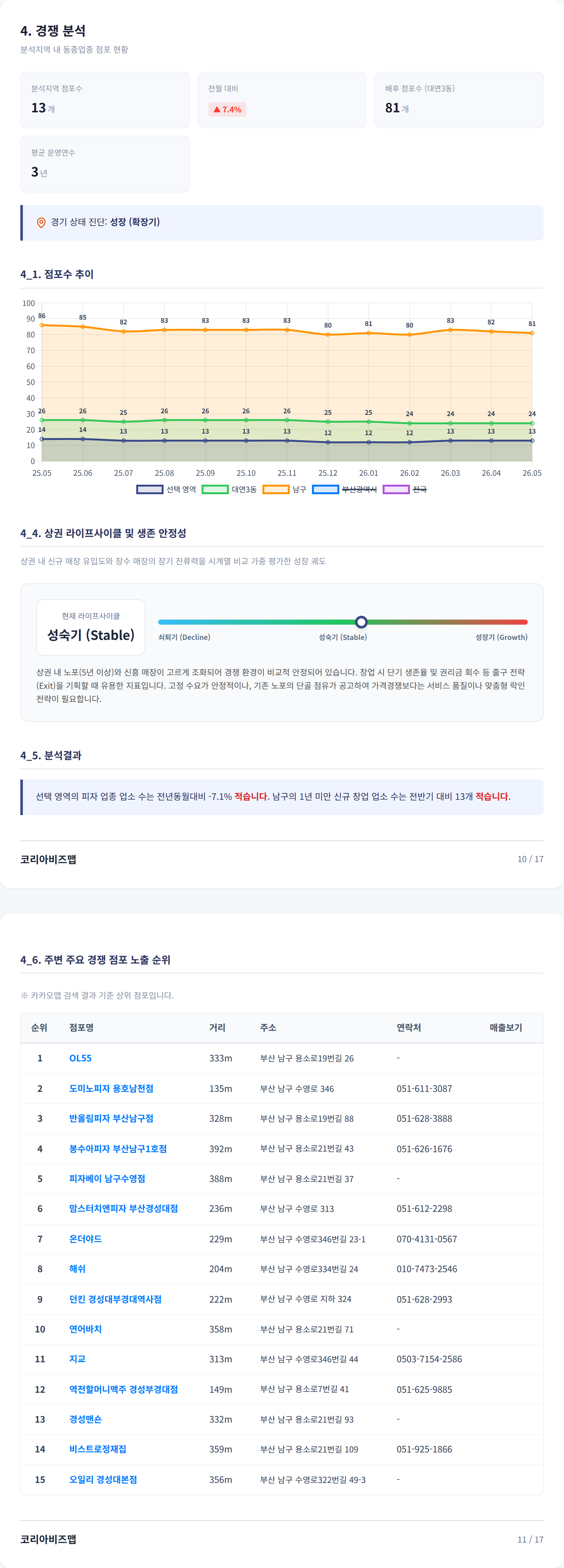 부산 대연동 경쟁 분석