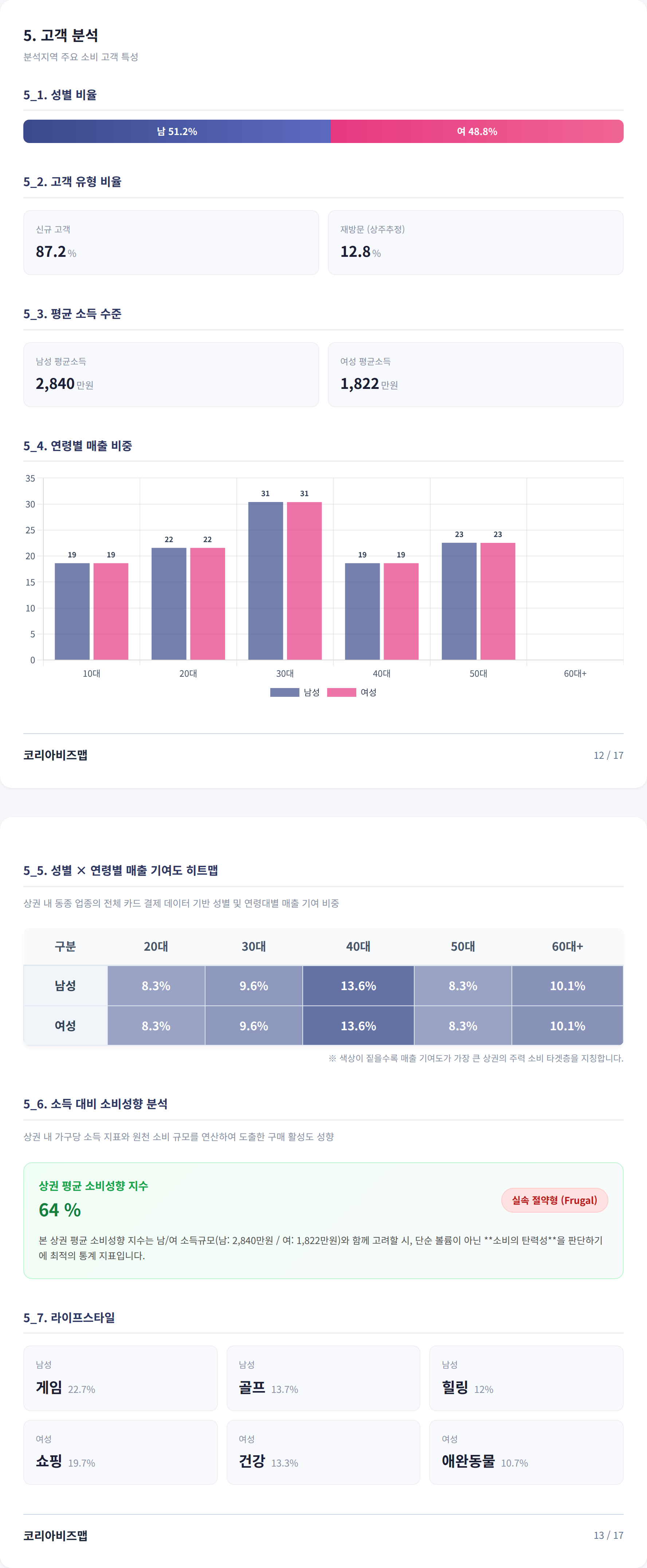 부산 대연동 고객 분석