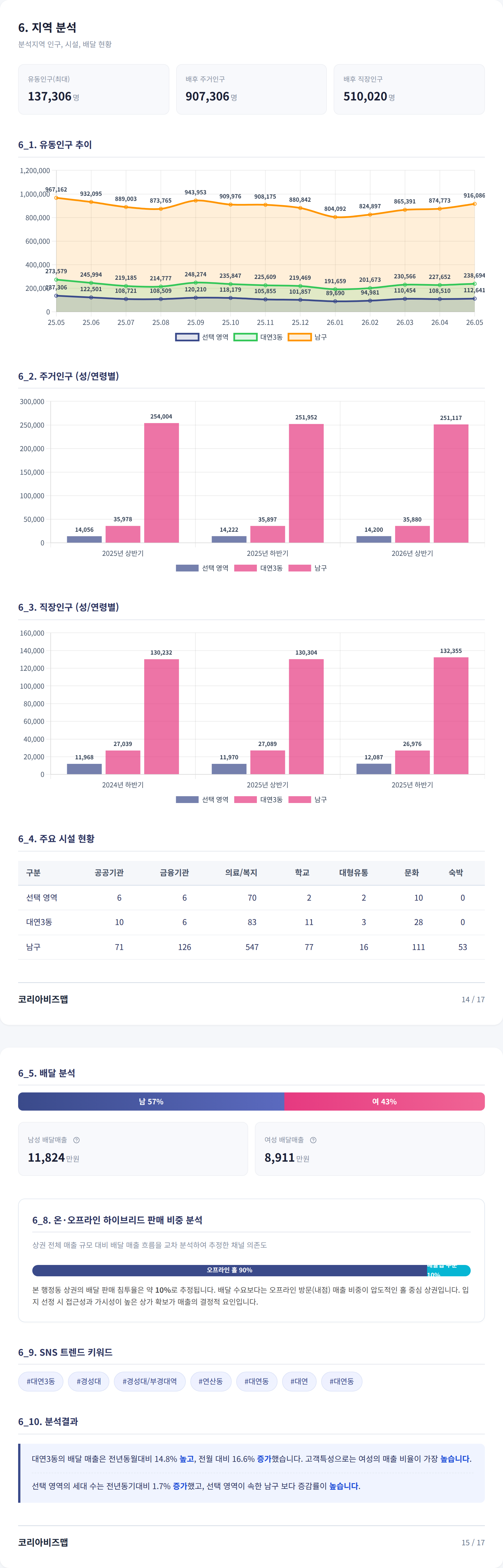 부산 대연동 지역 분석