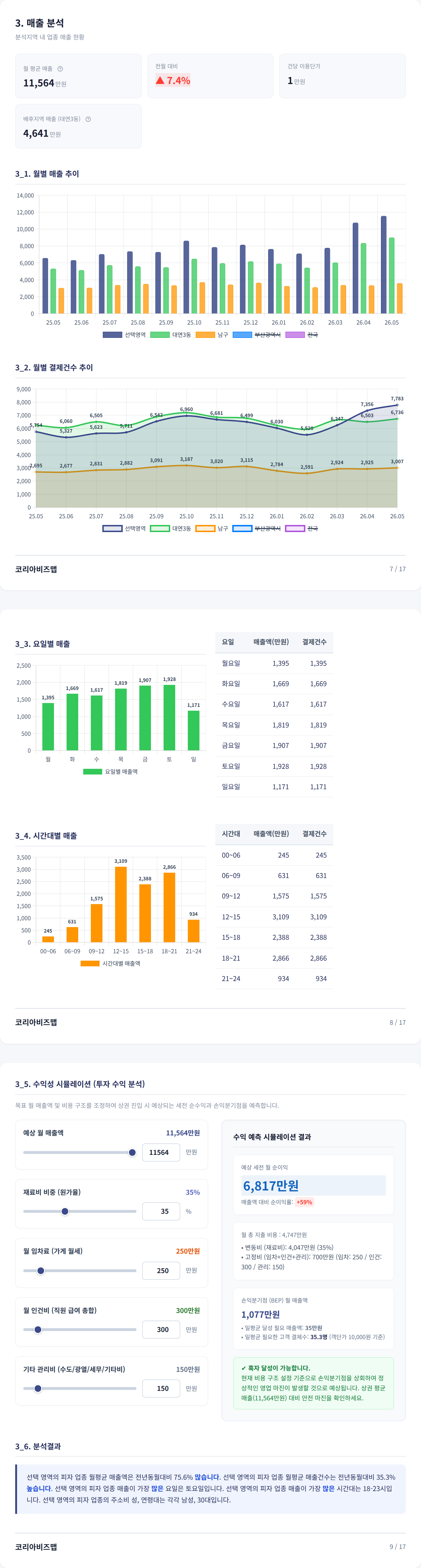 부산 대연동 매출 분석