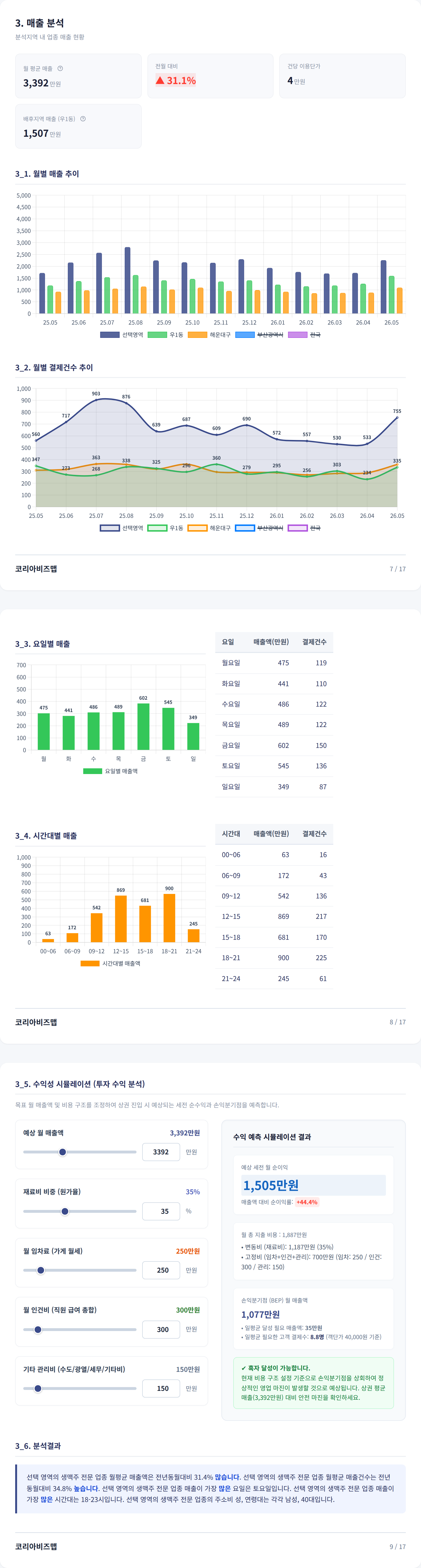 부산 해운대 매출 분석
