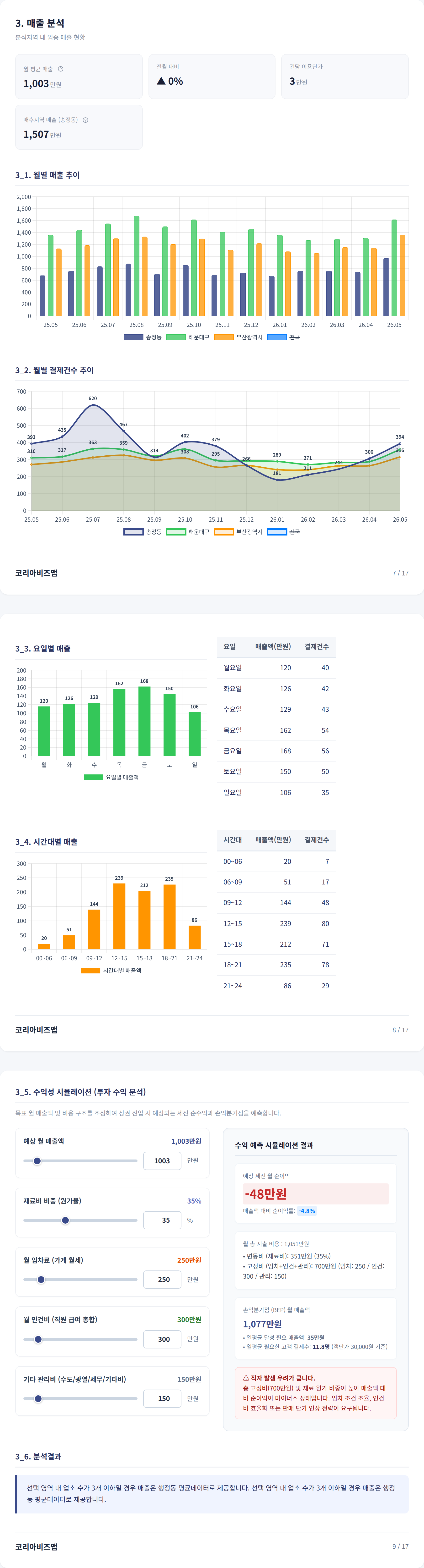 부산 송정 매출 분석