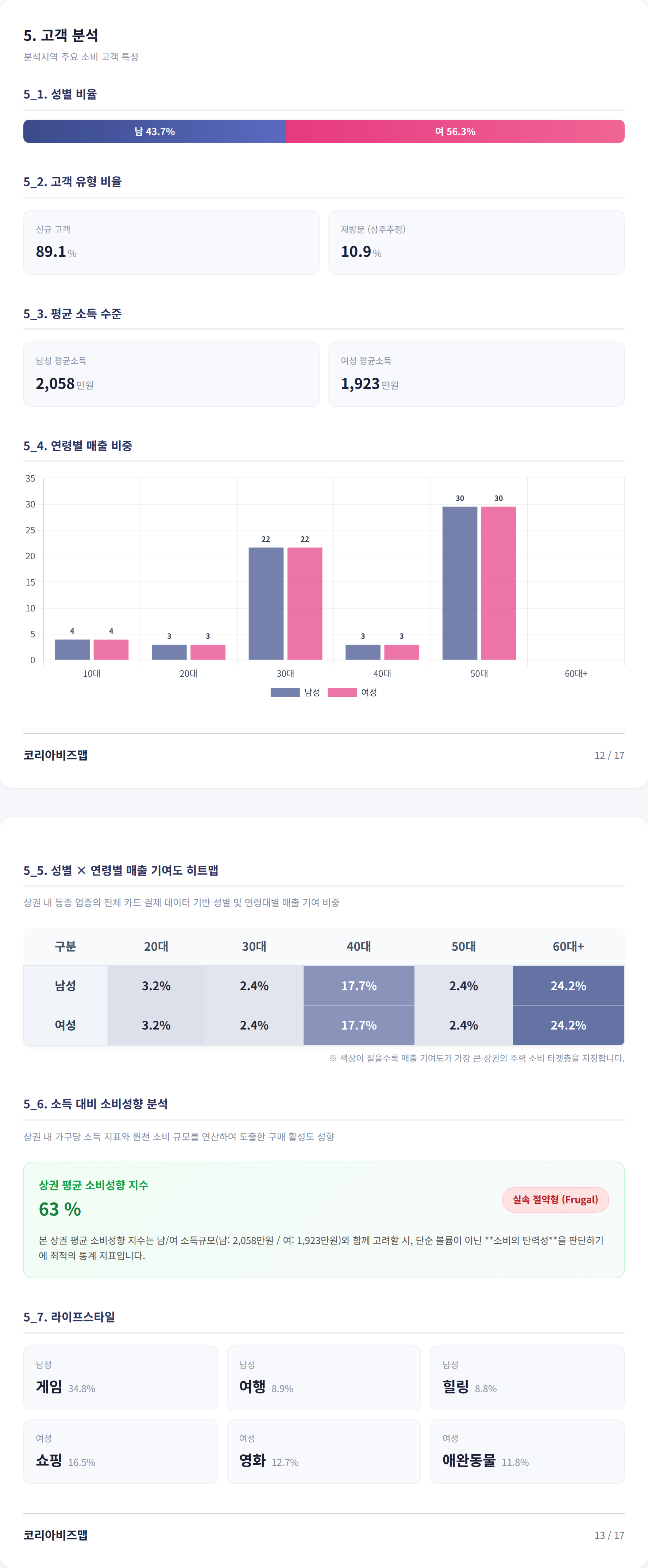 부산서면 고객 분석