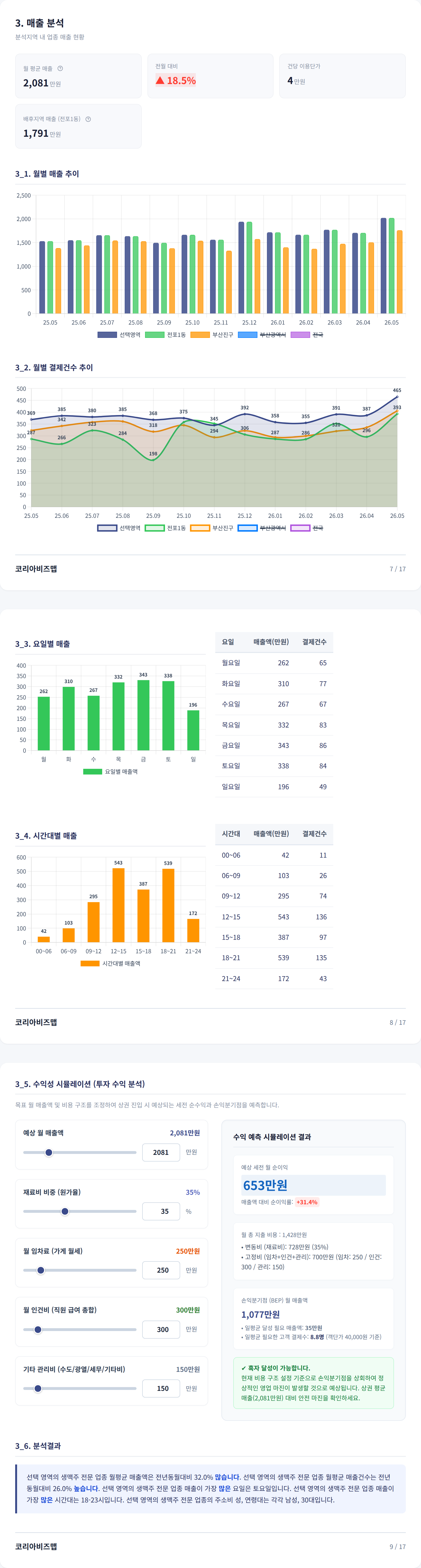 부산서면 매출 분석