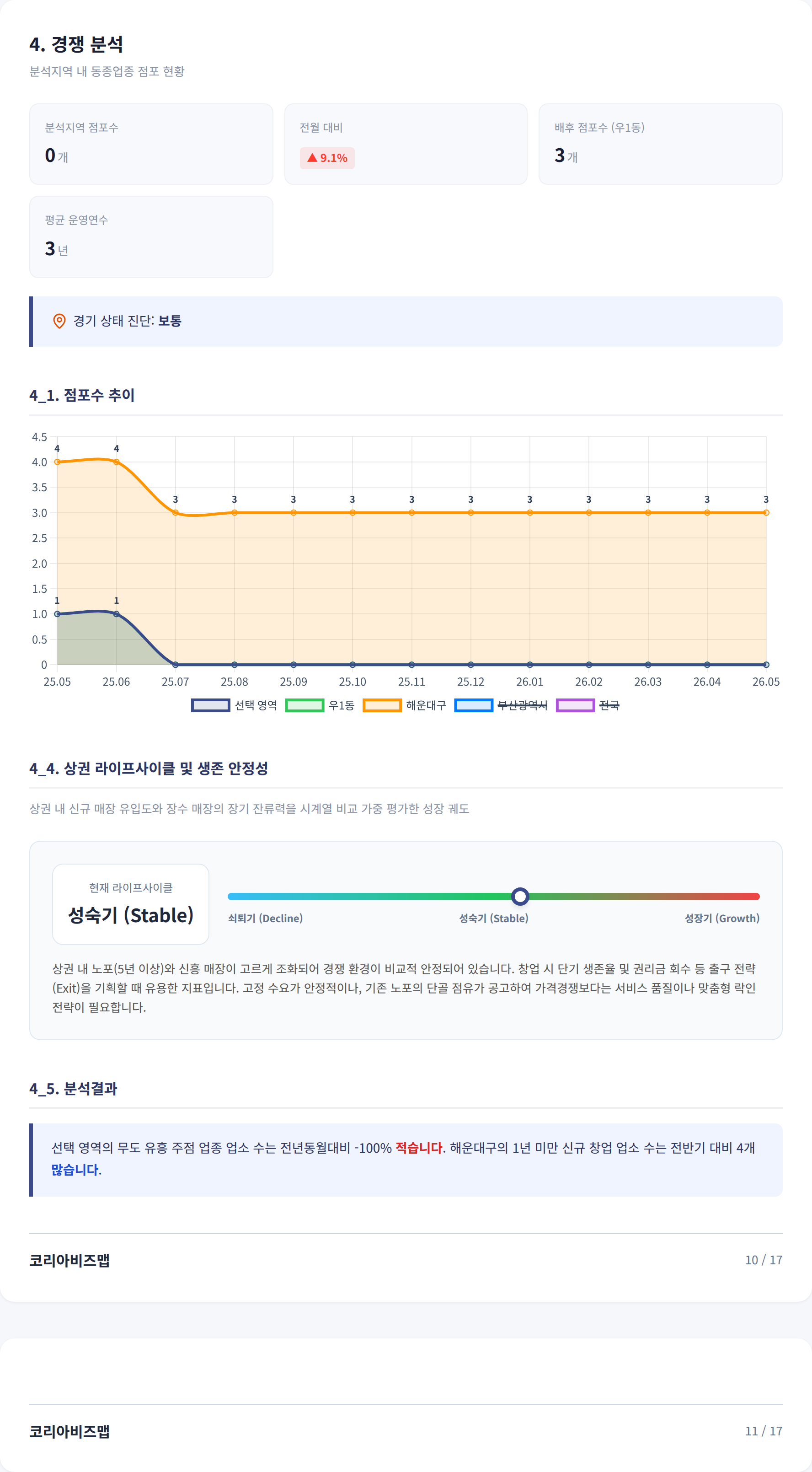 부산 해운대구청역 경쟁 분석