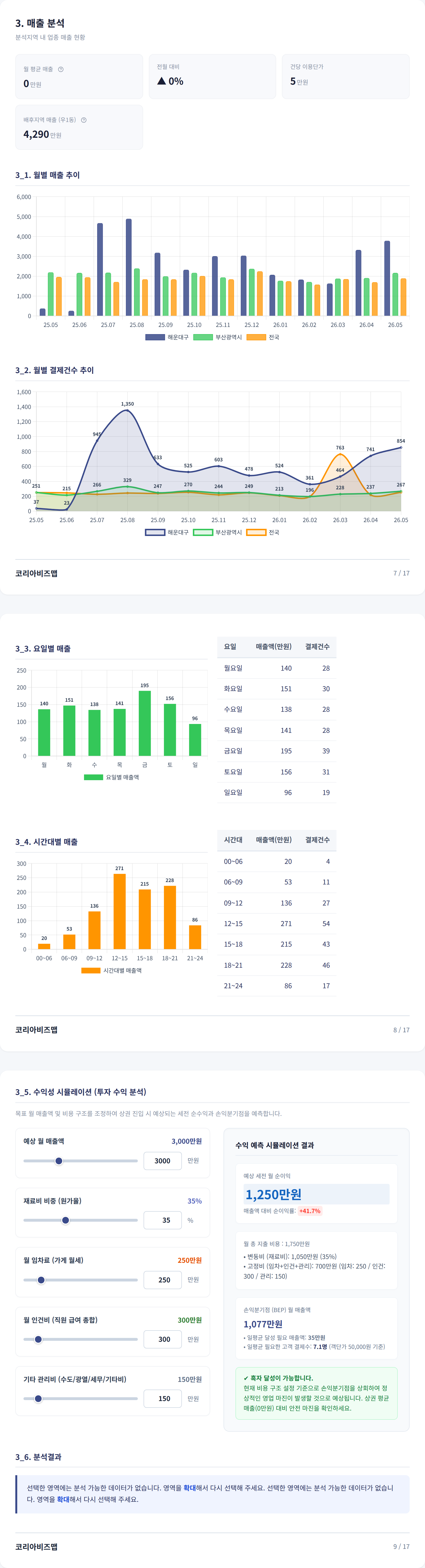부산 해운대구청역 매출 분석