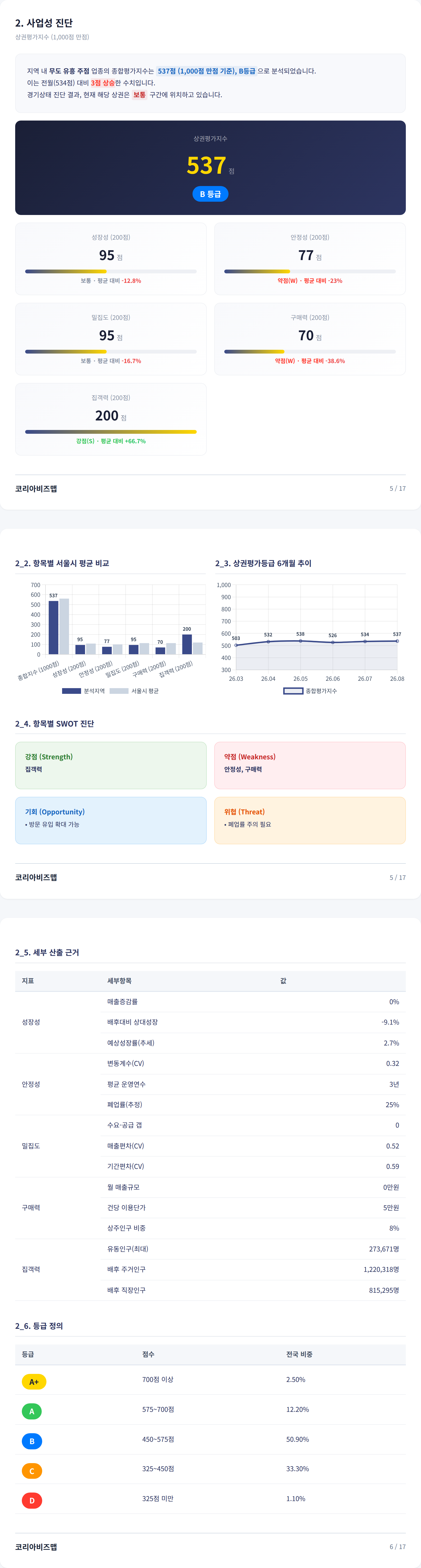 부산 센텀시티 사업성 진단