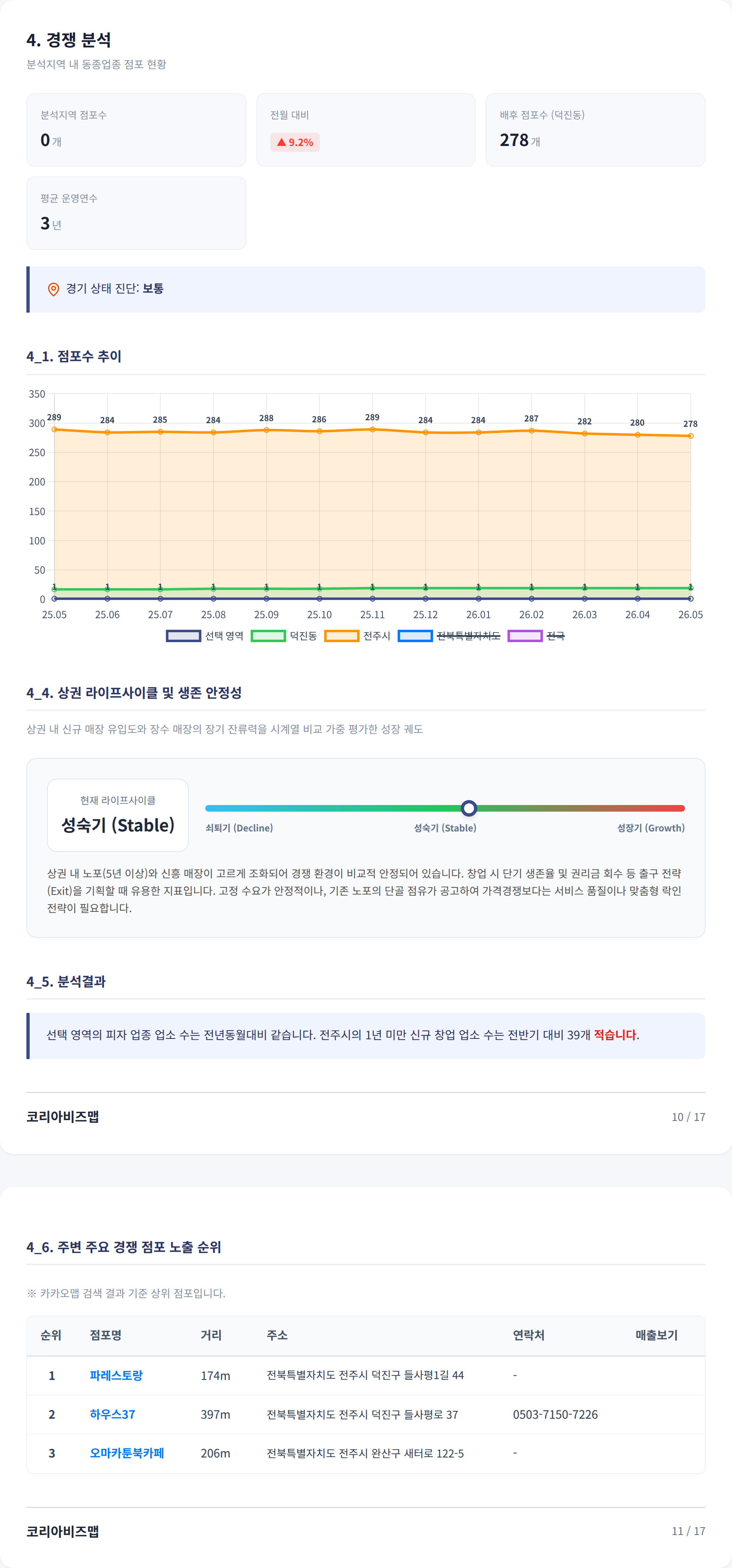 전주천변 경쟁 분석