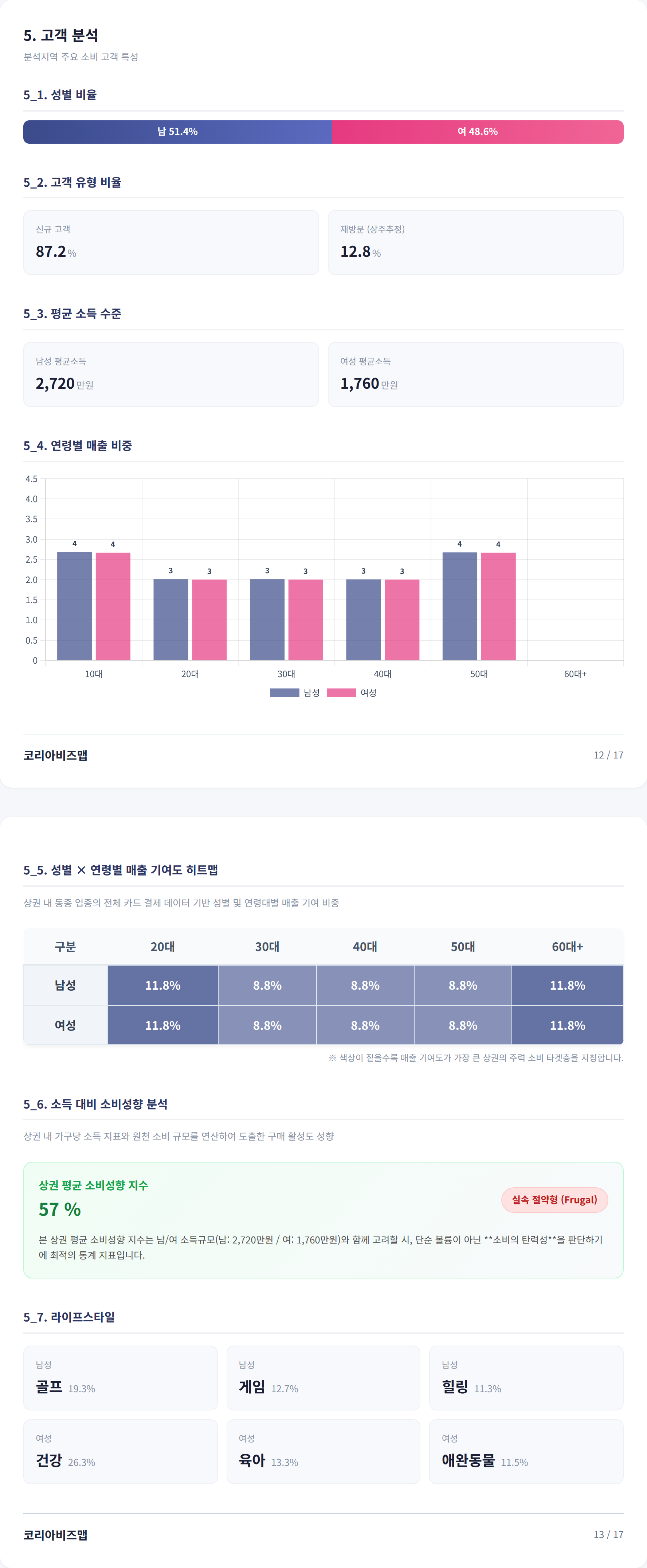 전주한옥마을 고객 분석
