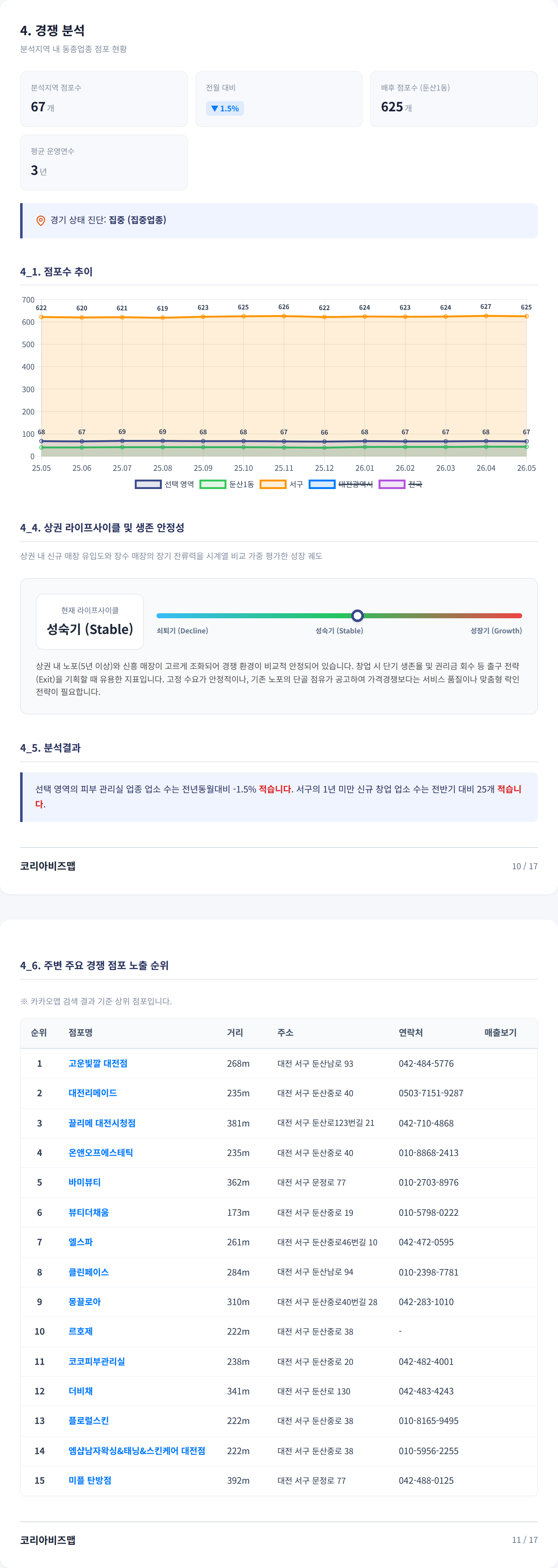 대전둔산동 경쟁 분석