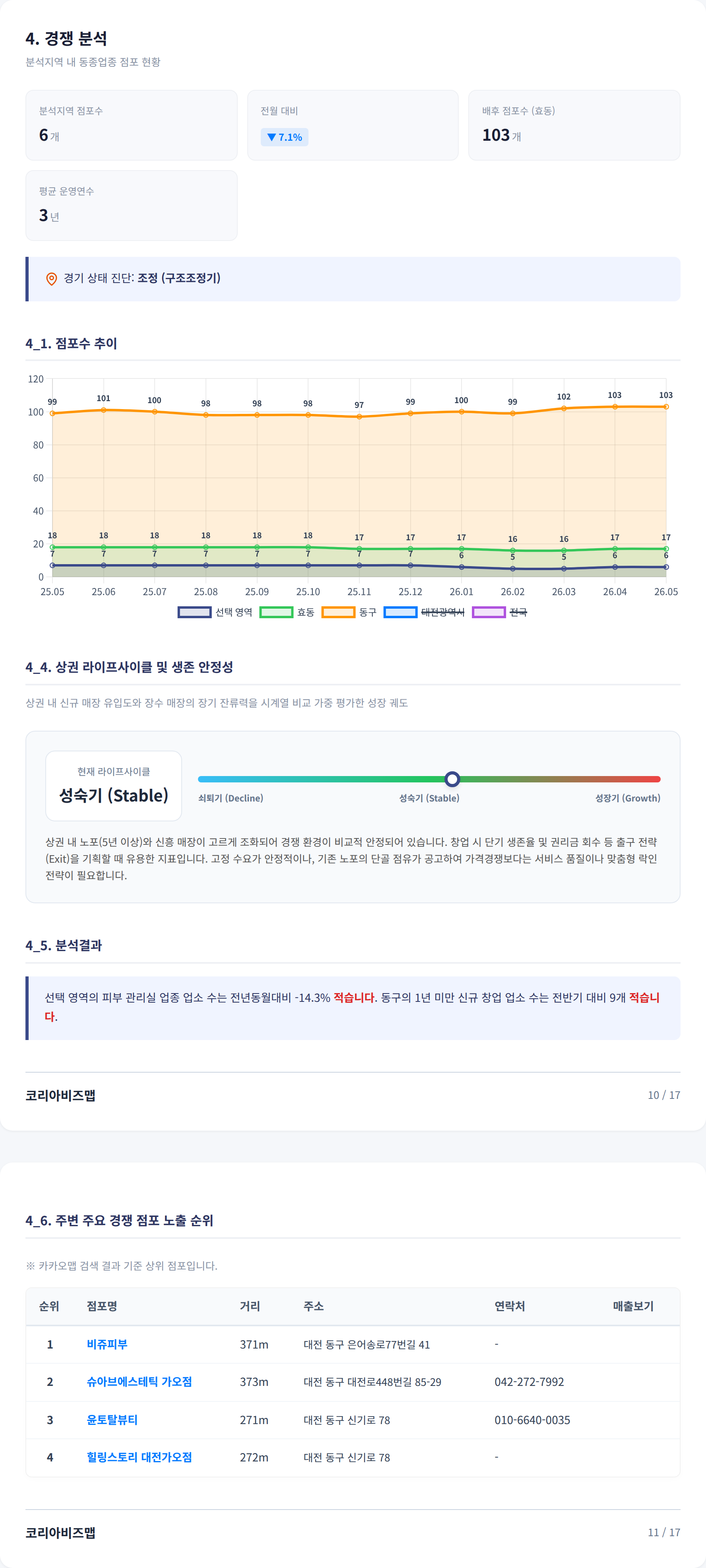 대전가오동 경쟁 분석