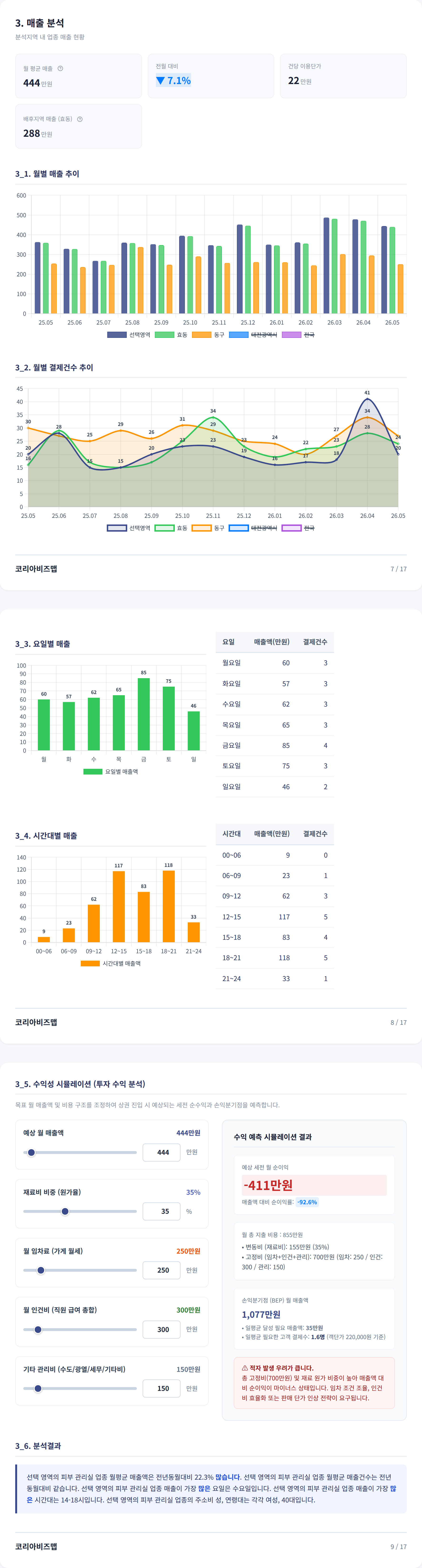 대전가오동 매출 분석