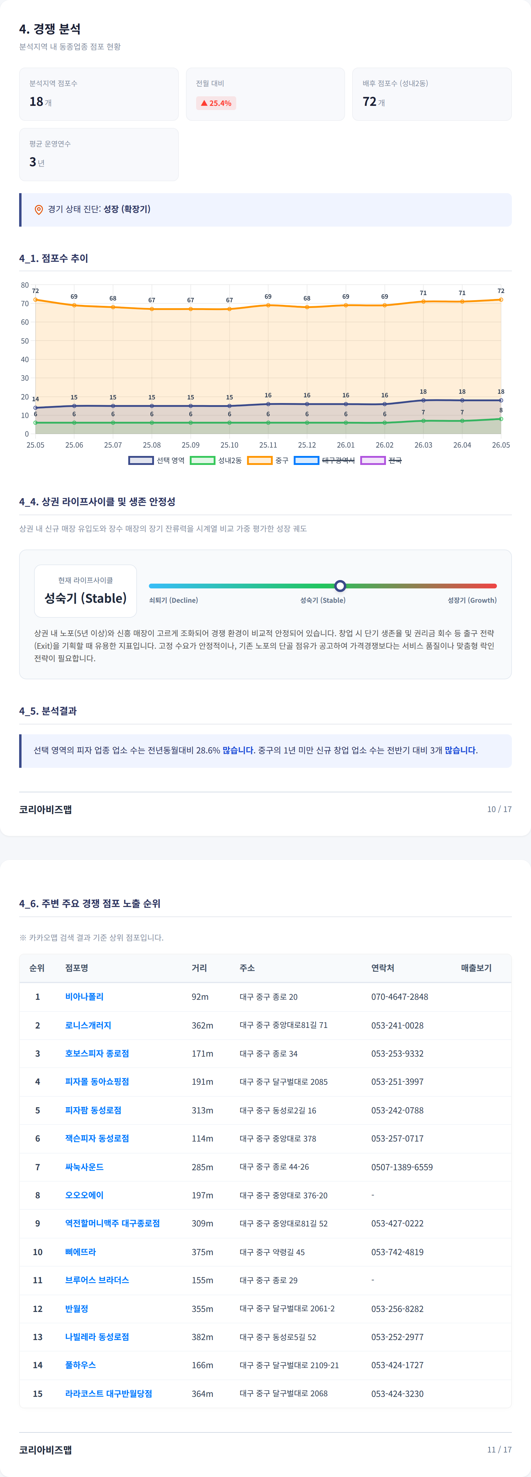 대구광역시 중구 경쟁 분석
