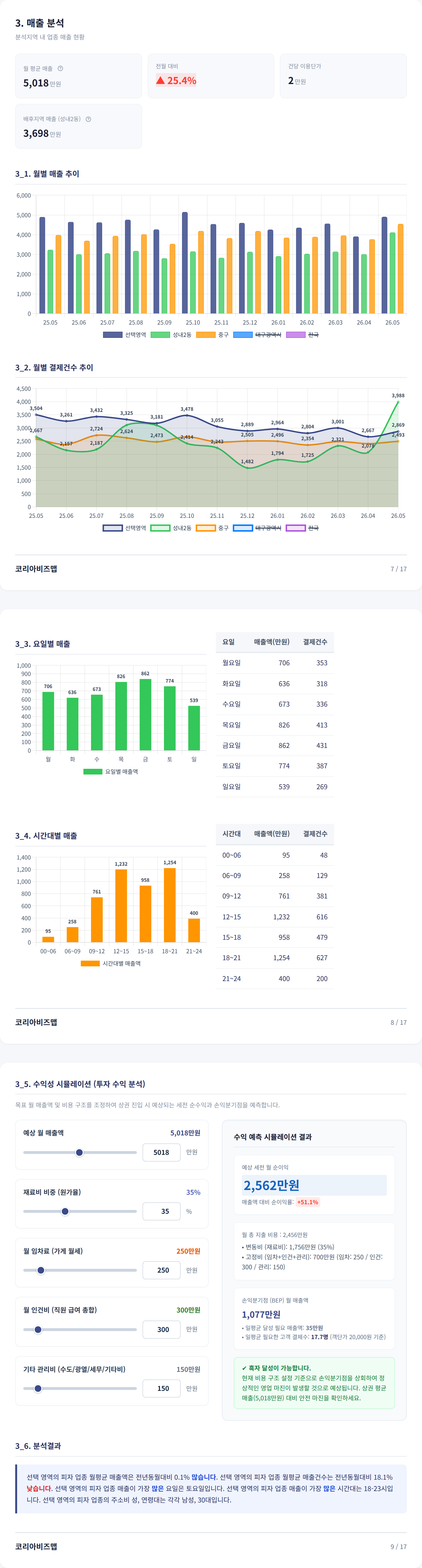 대구광역시 중구 매출 분석