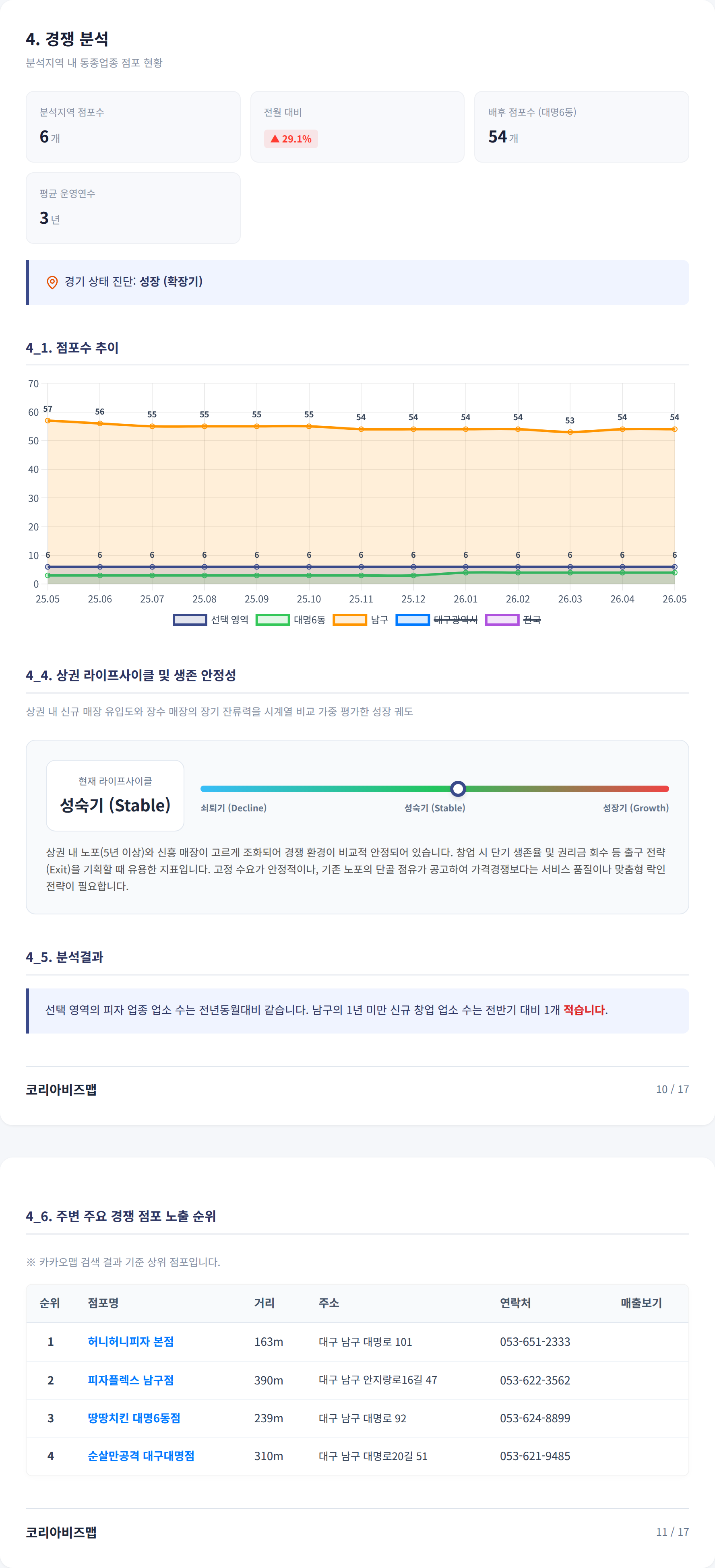 대구광역시 남구 경쟁 분석