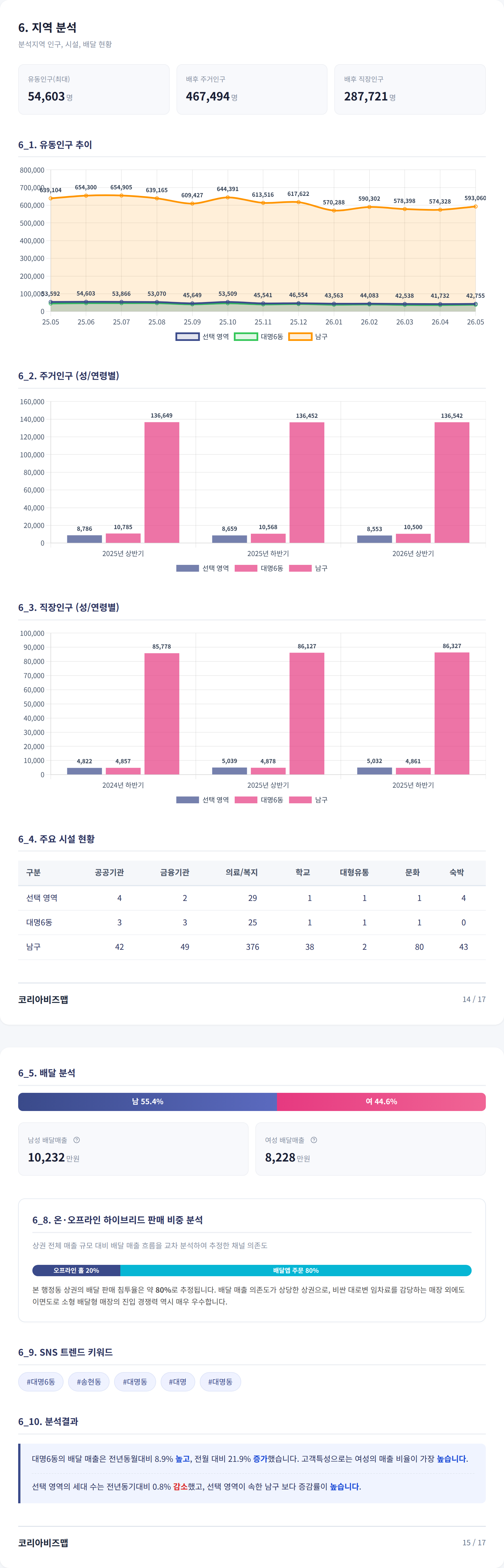 대구광역시 남구 지역 분석