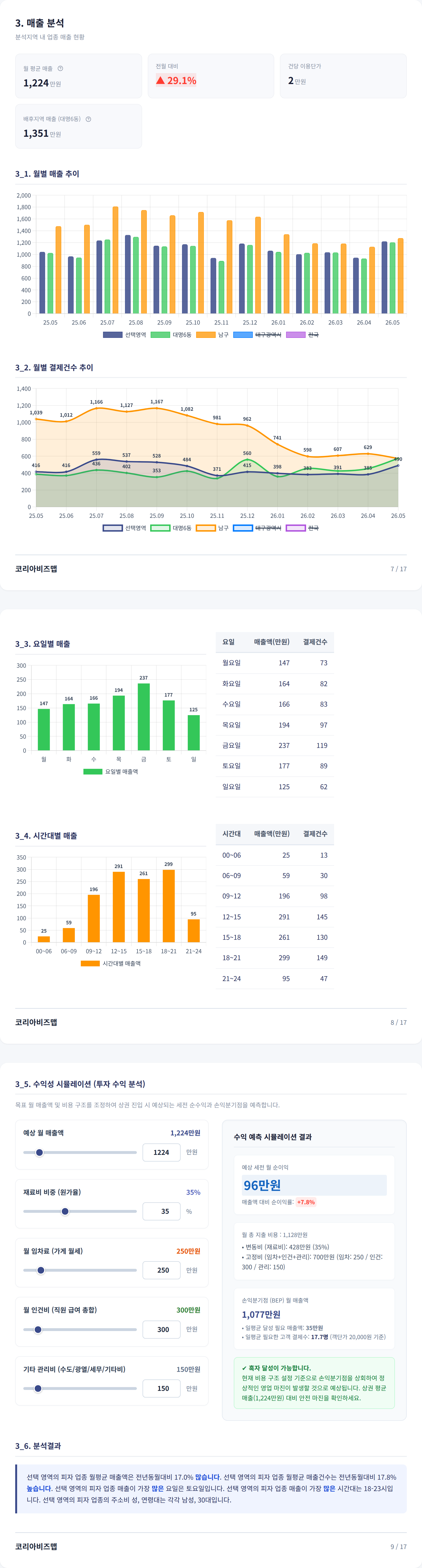 대구광역시 남구 매출 분석
