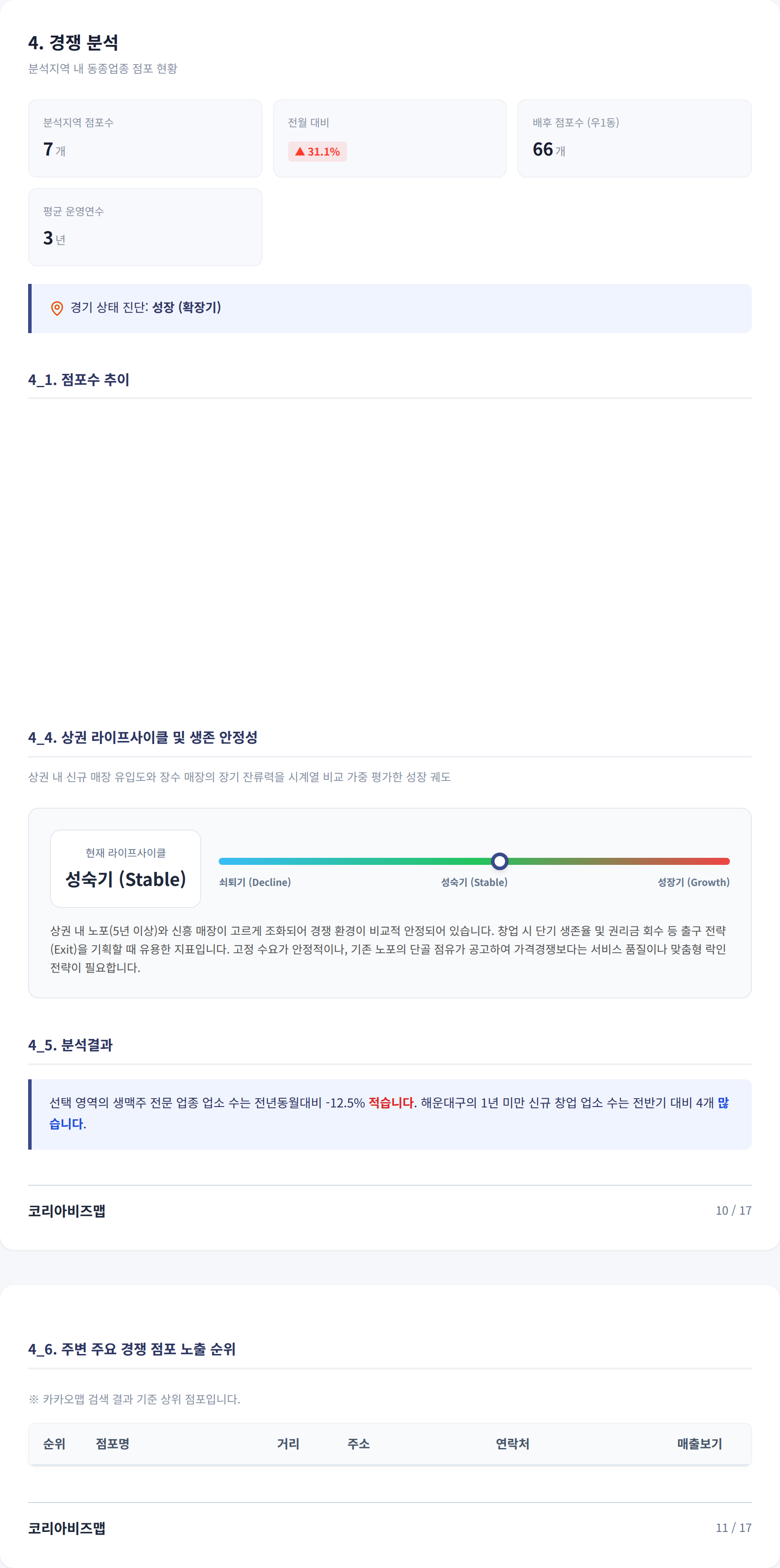 부산광역시해운대구청역 경쟁 분석