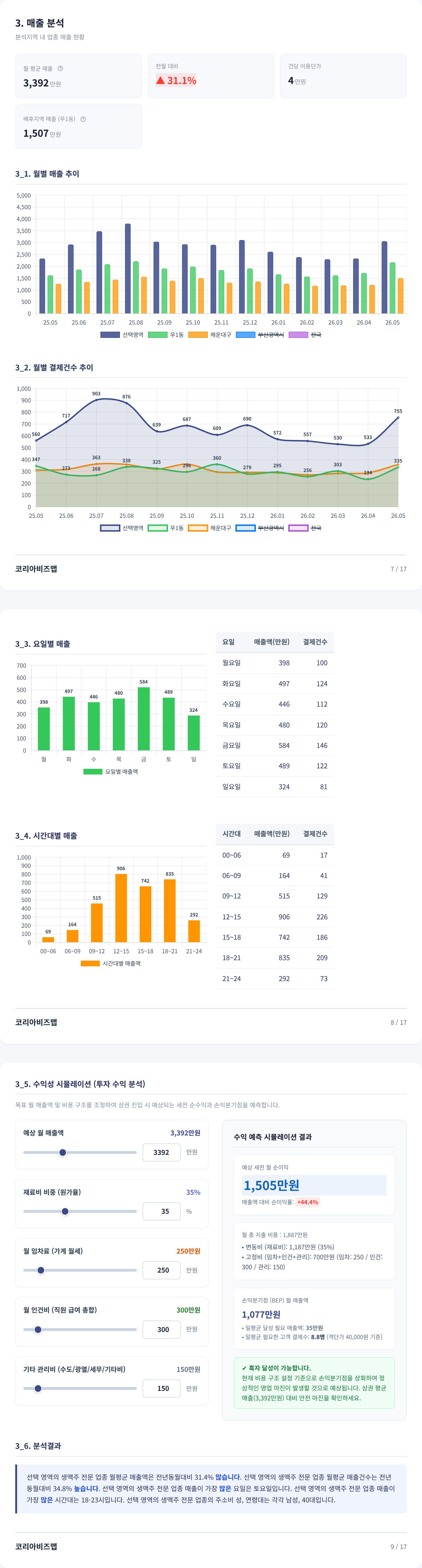 부산광역시해운대구청역 매출 분석