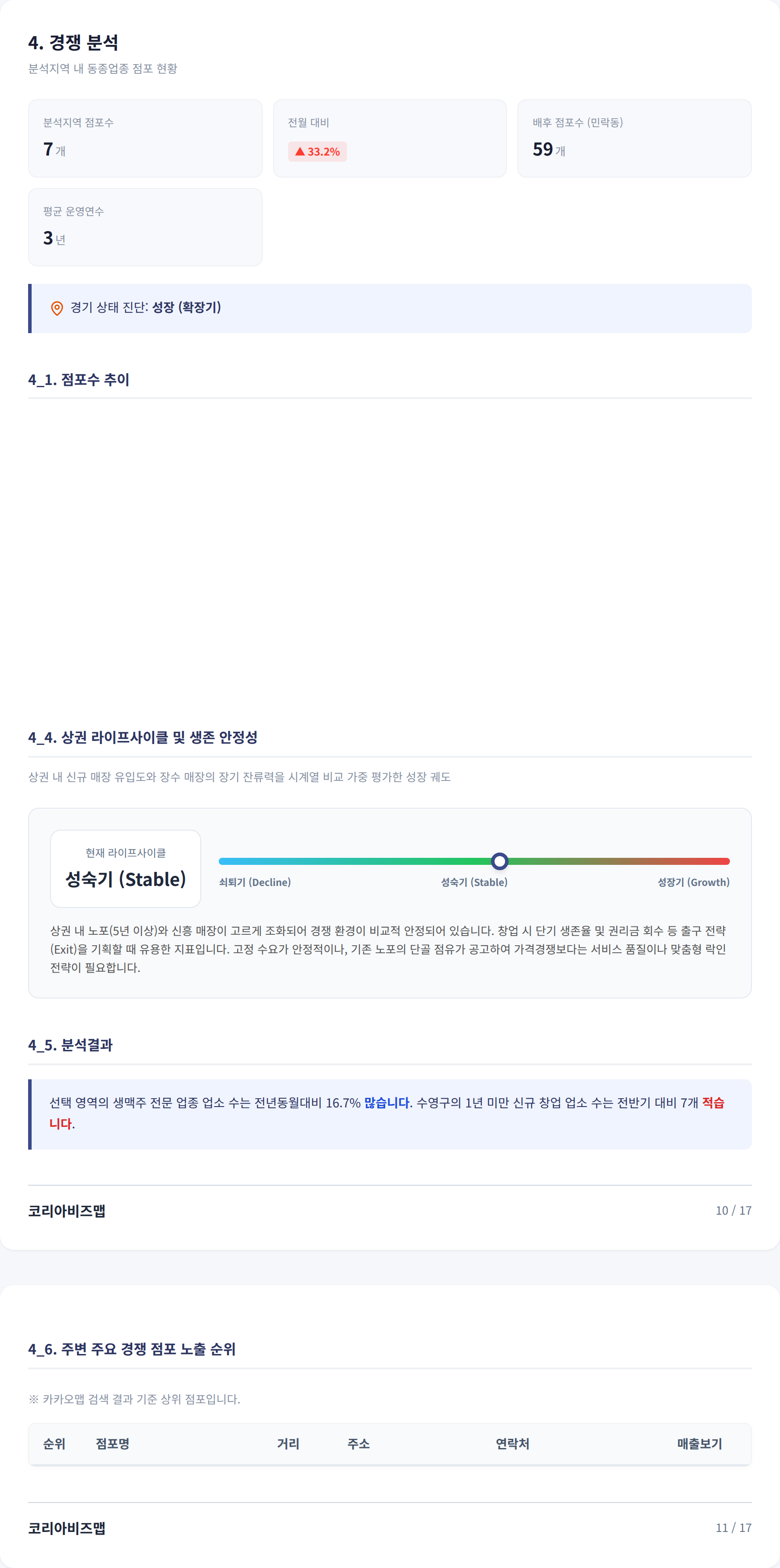 부산광역시광안리 경쟁 분석
