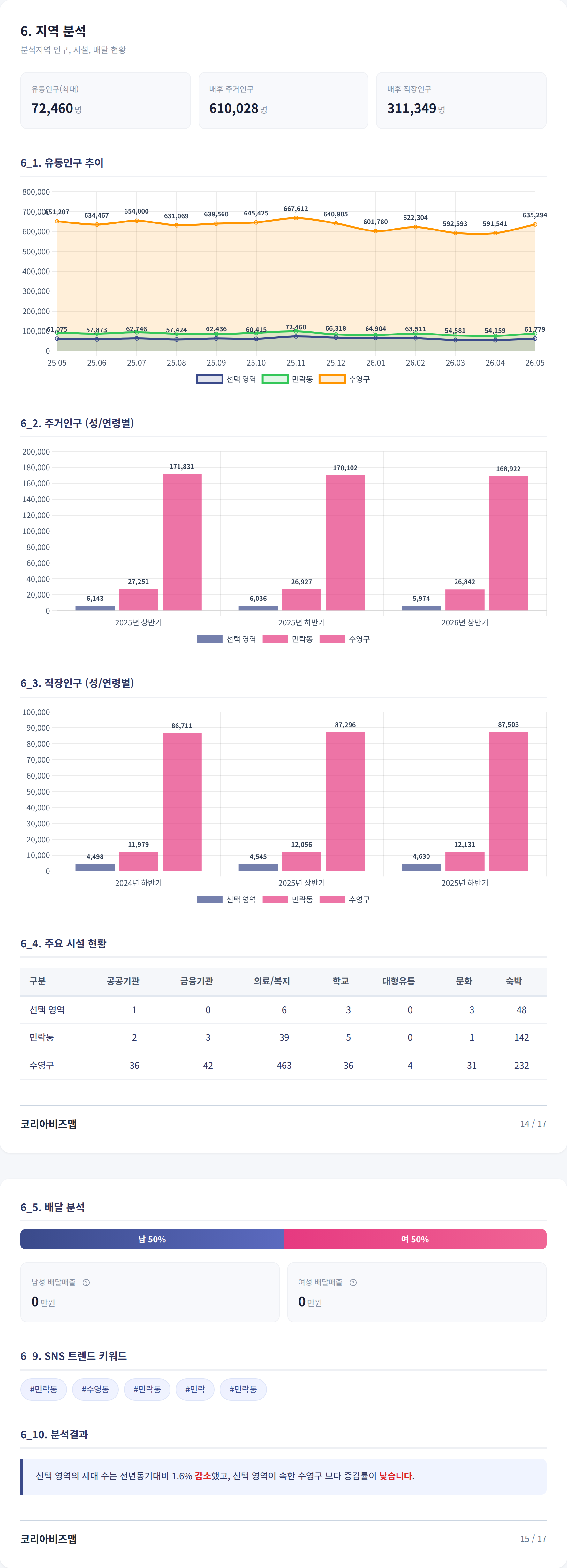 부산광역시광안리 지역 분석