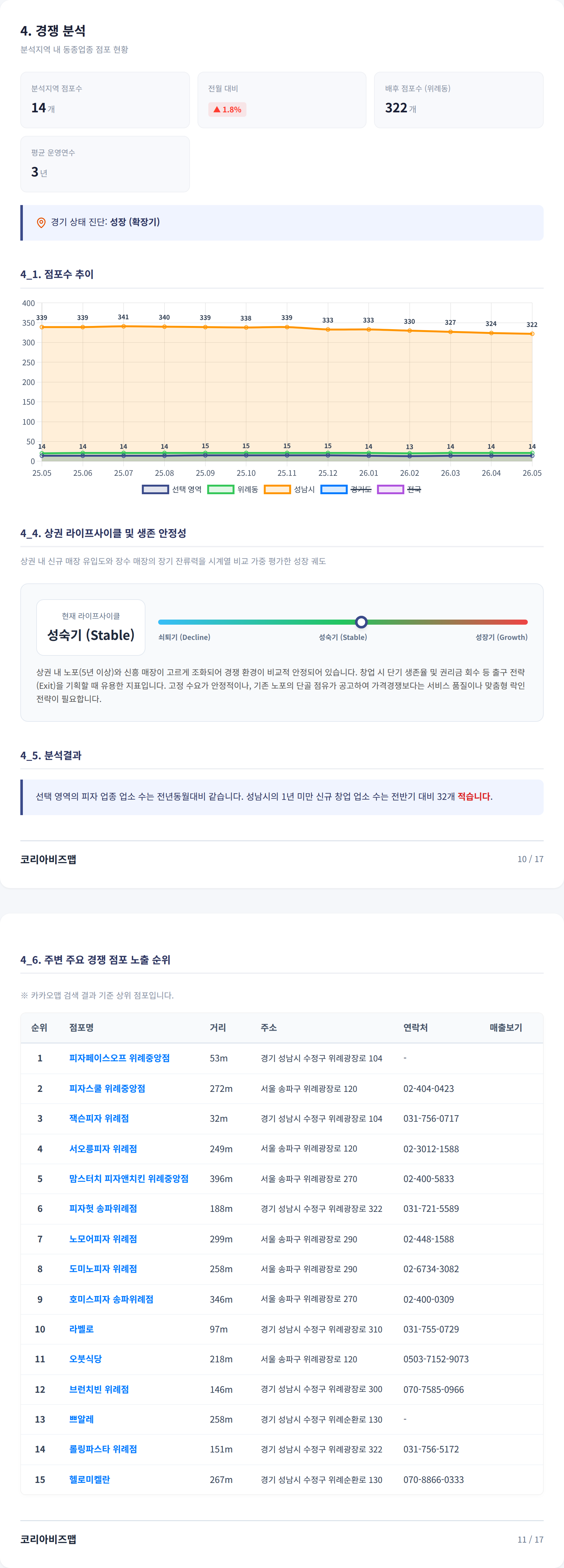 위례신도시 경쟁 분석